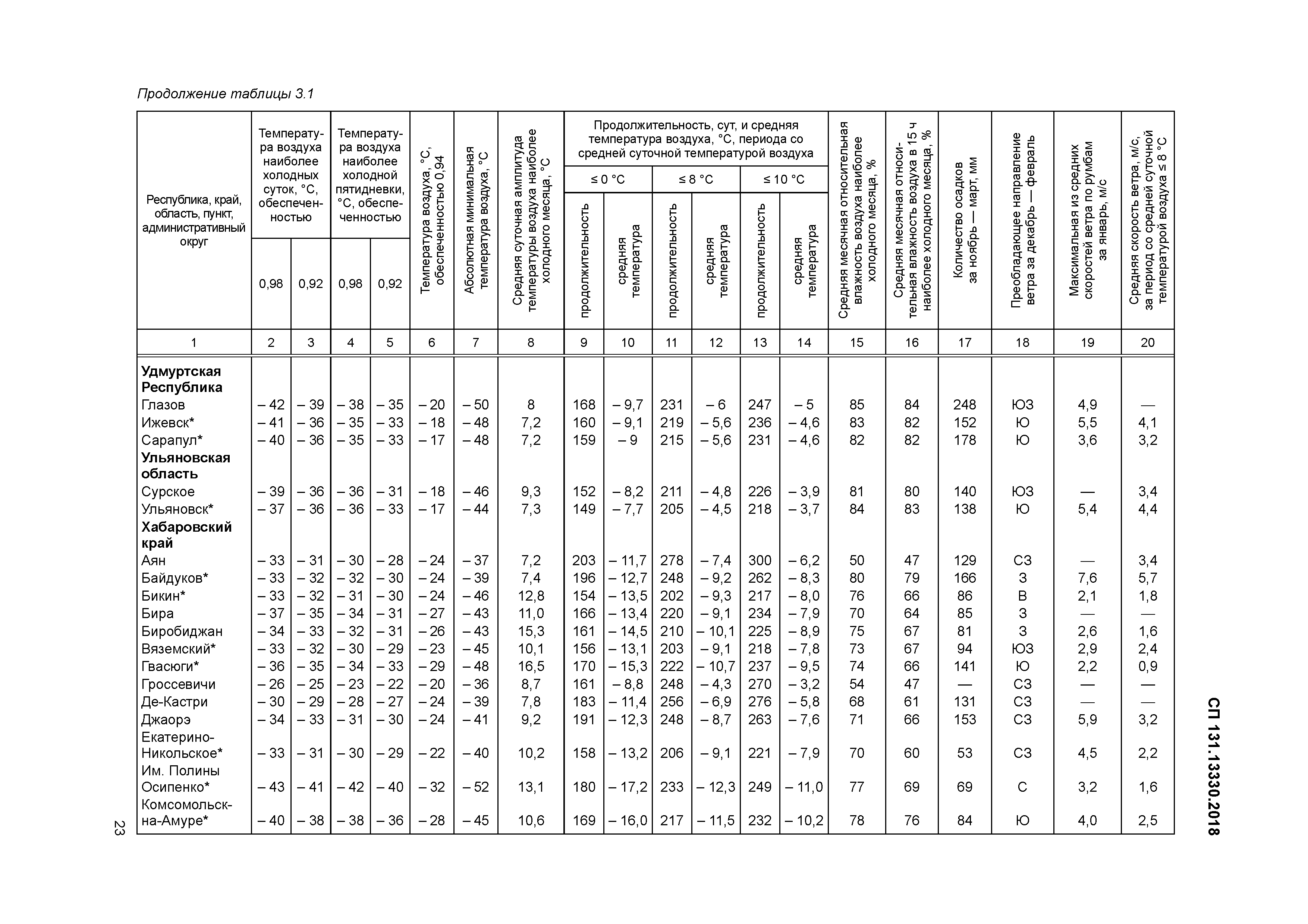 СП 131.13330.2018