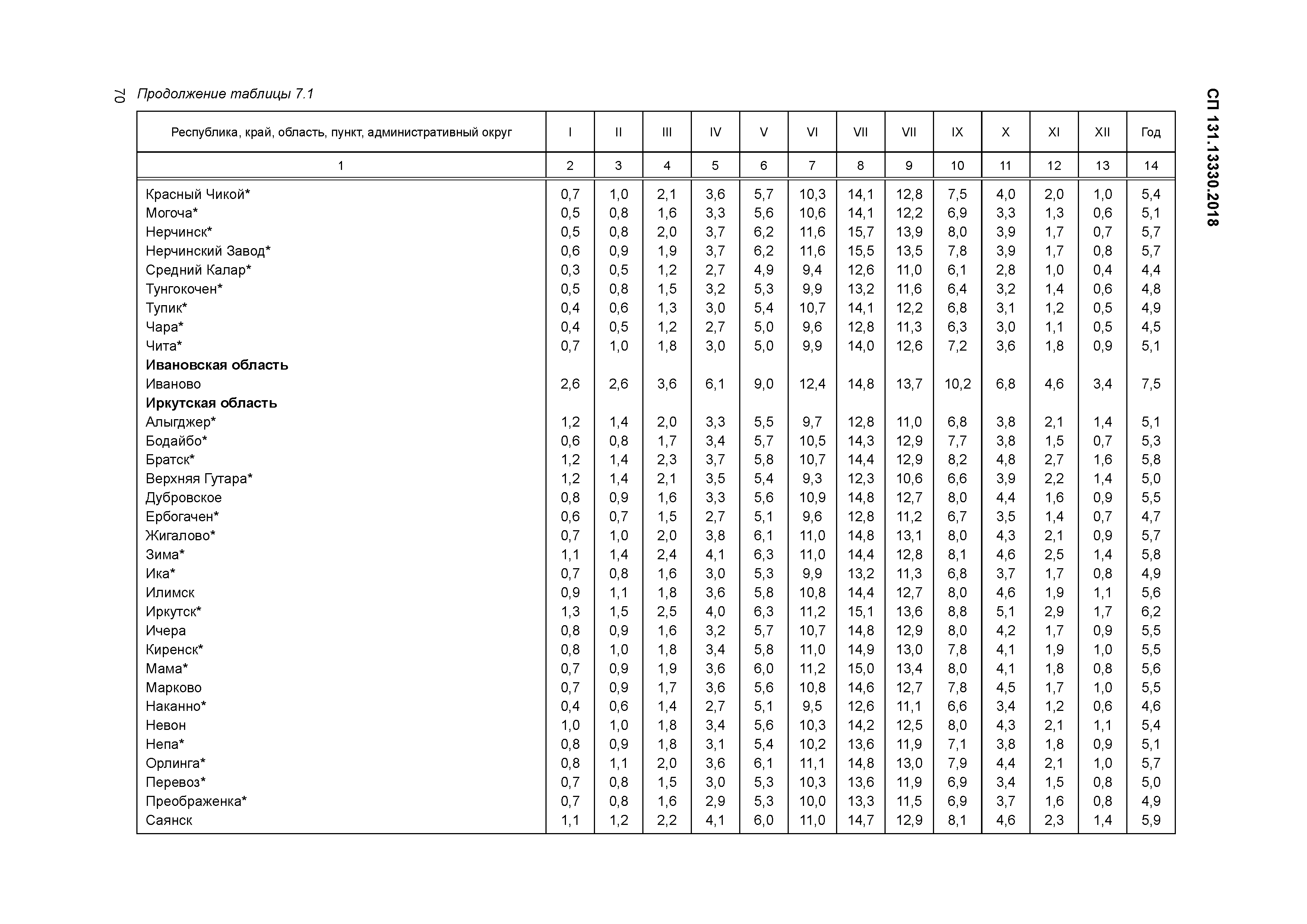 СП 131.13330.2018