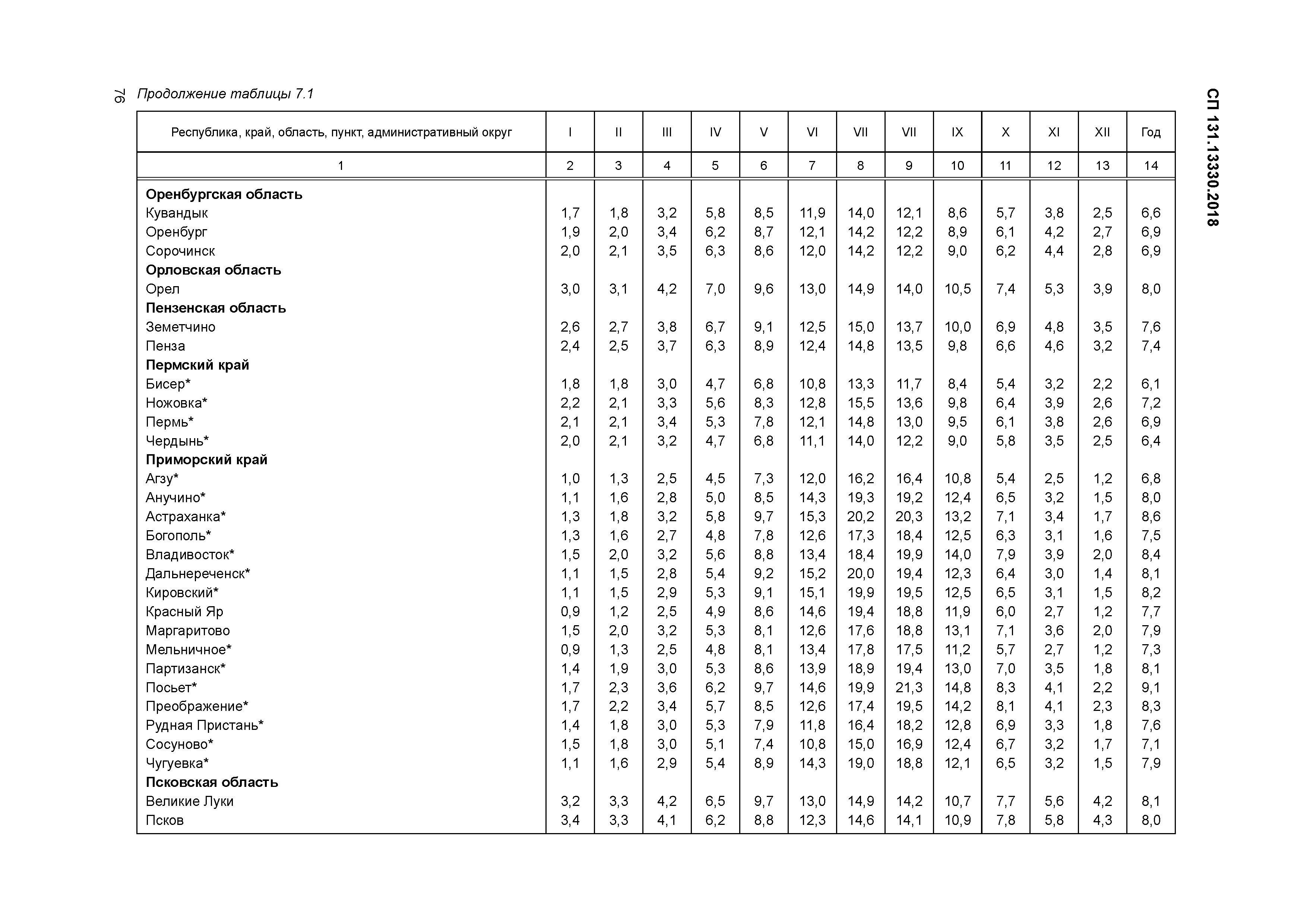 Строительная климатология сп 131.13330 2020. СП 131.13330.2018 строительная климатология осадки. СП 131.13330.2012 строительная климатология. СП строительная климатология таблица 5.1. СП 131.13330.2018 строительная климатология табл.3.1.