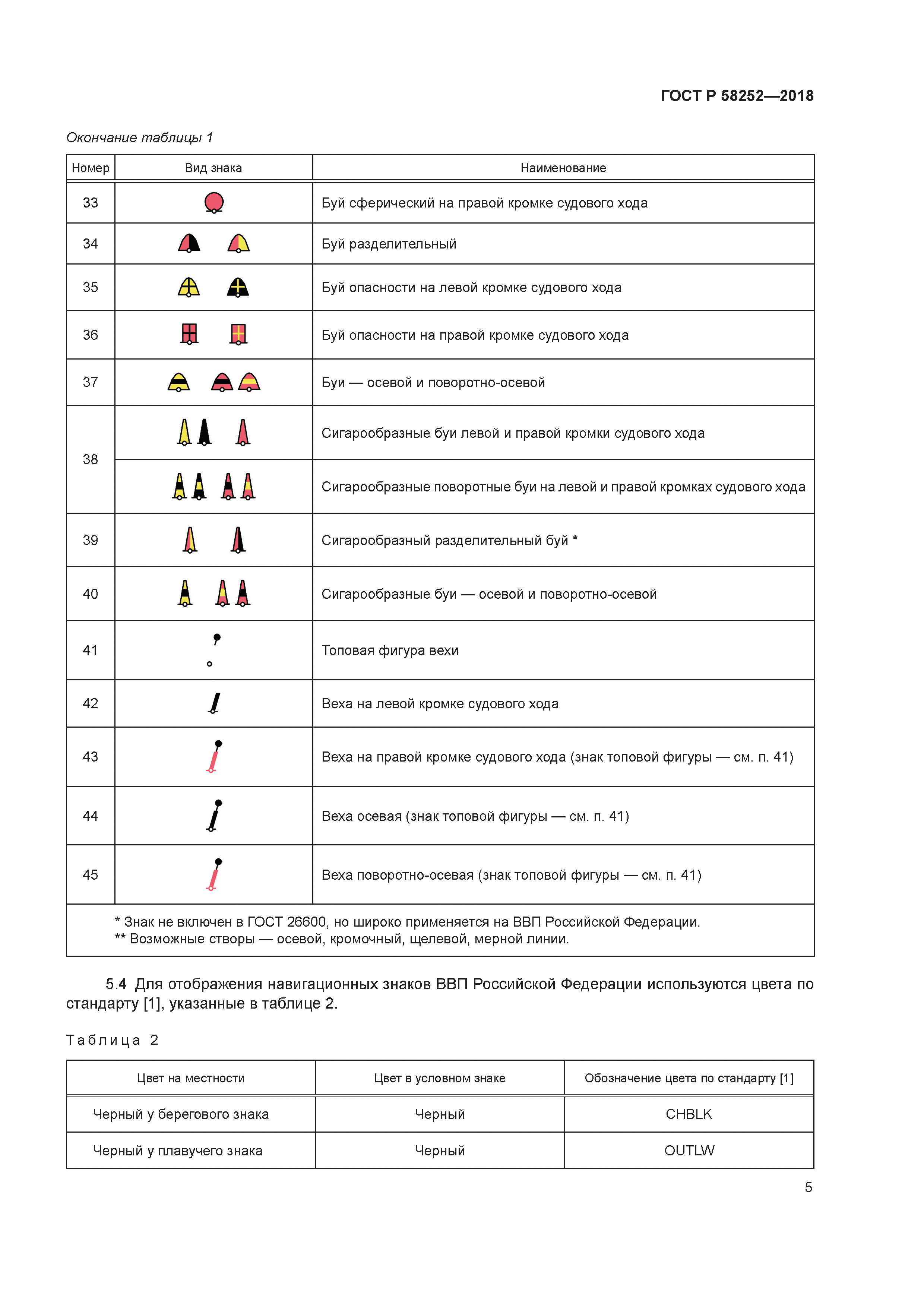 Знаки обозначения судового хода. Речные плавучие навигационные знаки. Обозначение навигационных знаков. Береговые навигационные знаки судового хода. Плавучие навигационные знаки ввп.
