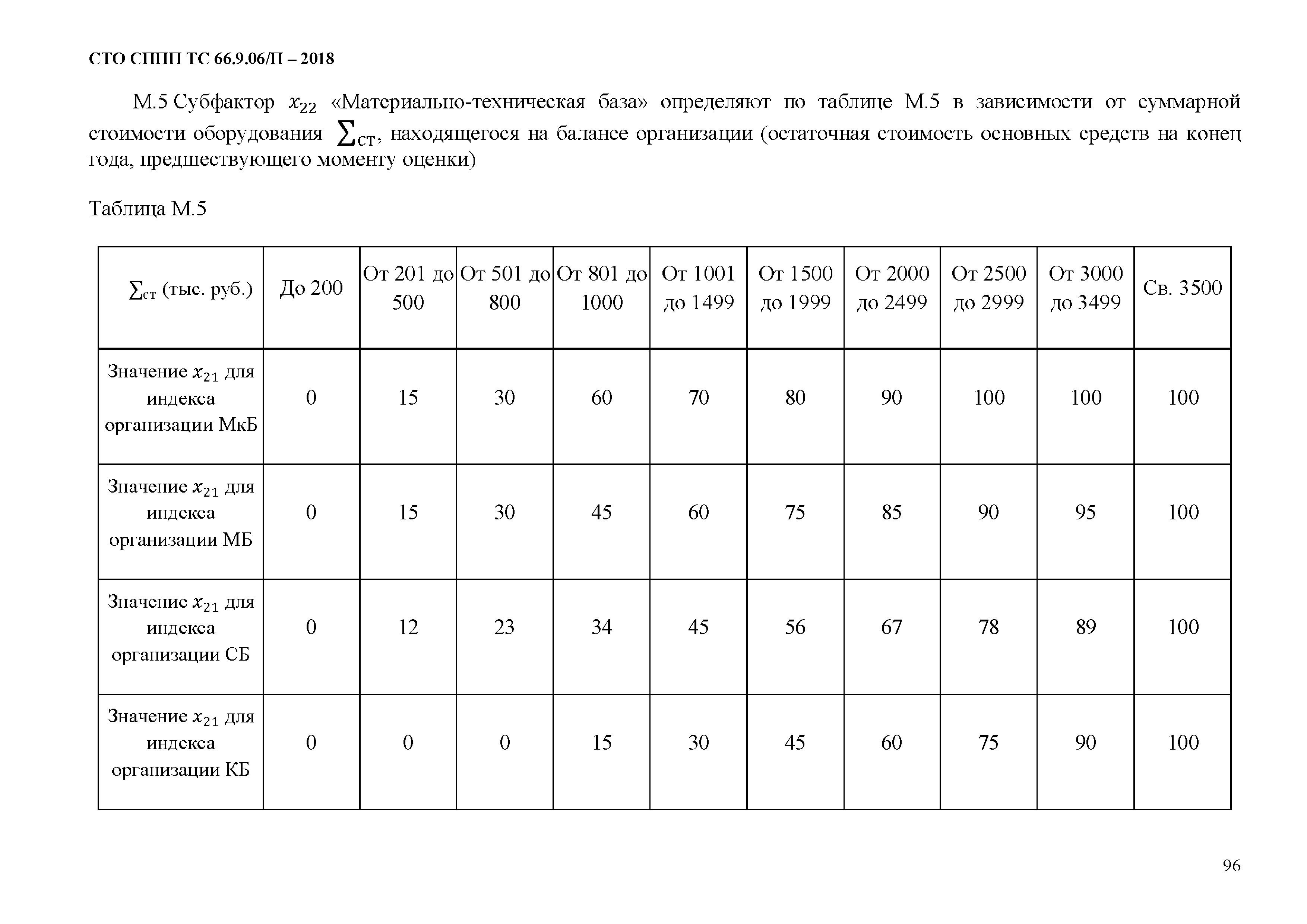 СТО СППП ТС 66.9.06/П-2018