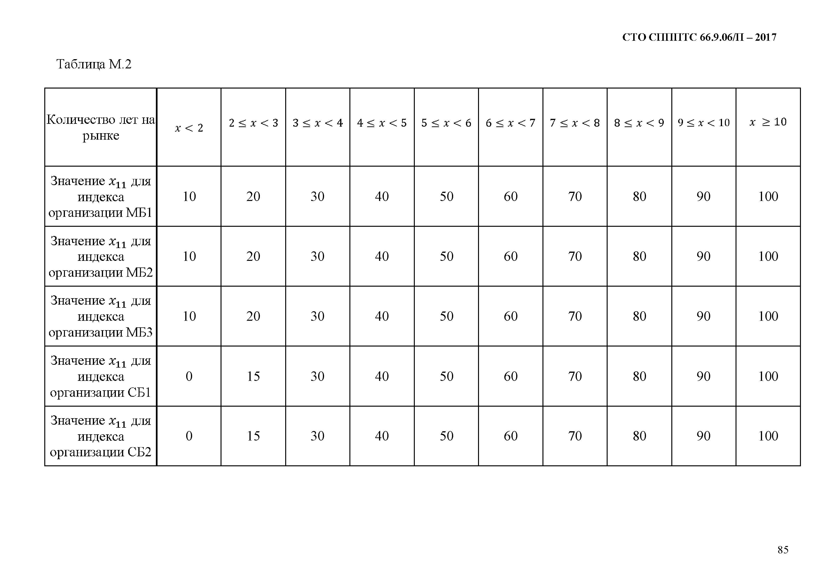 СТО СППП ТС 66.9.06/П-2017