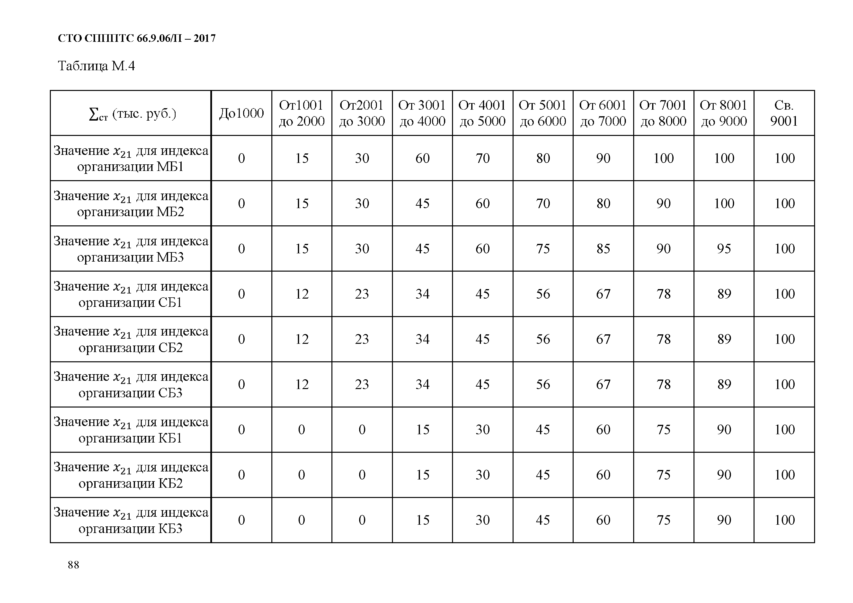 СТО СППП ТС 66.9.06/П-2017