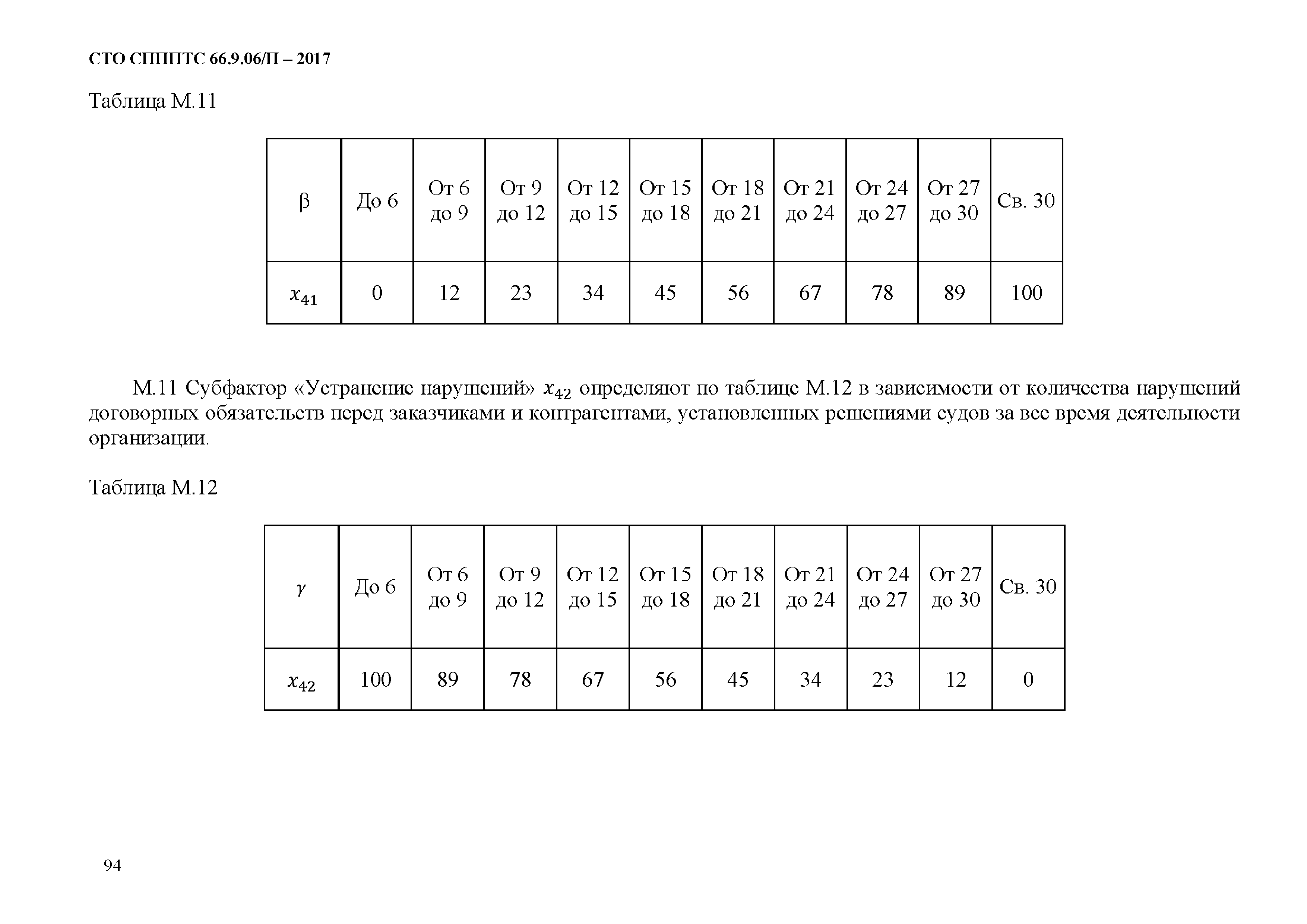 СТО СППП ТС 66.9.06/П-2017