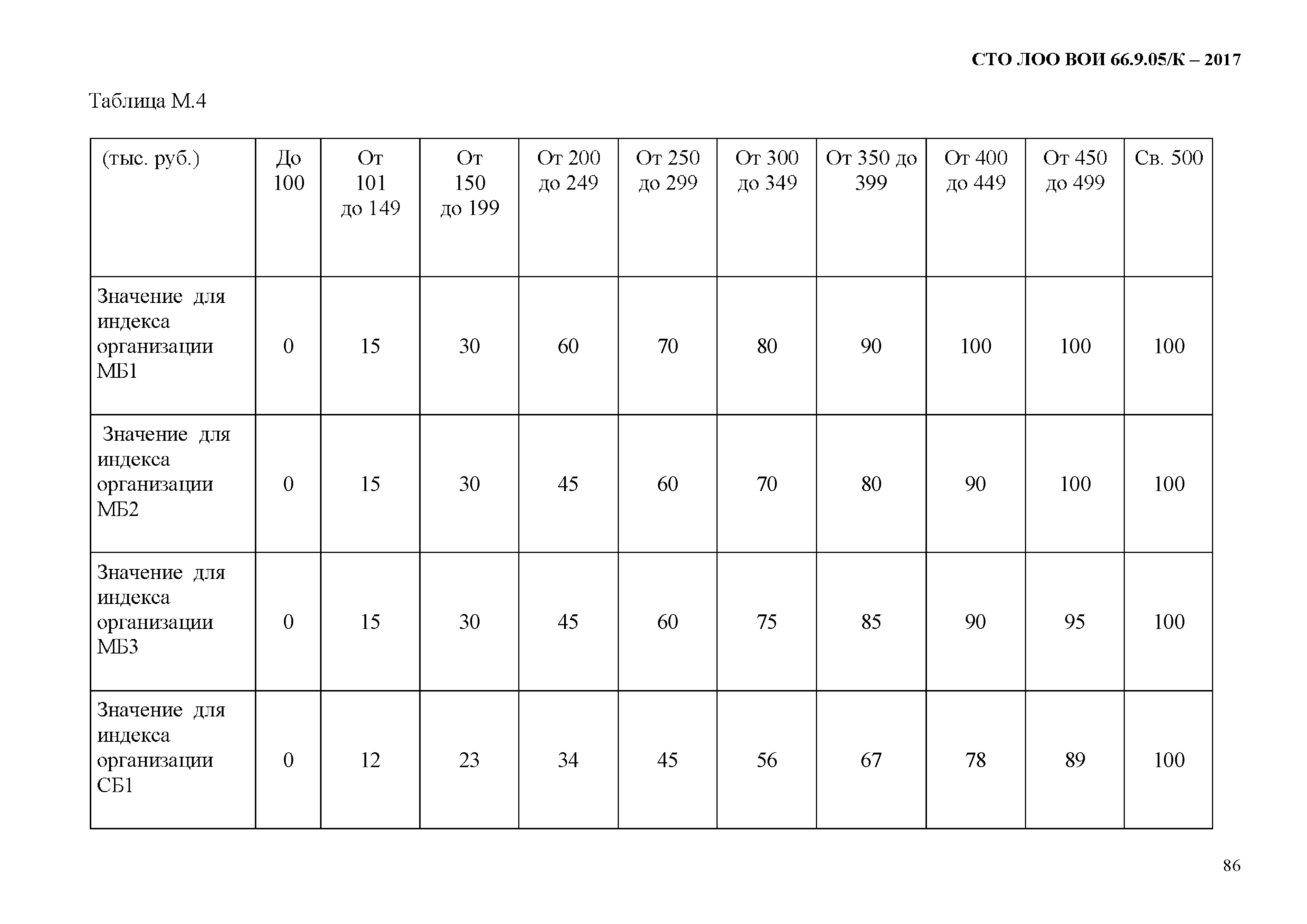 СТО ЛОО ВОИ 66.9.05/К-2017