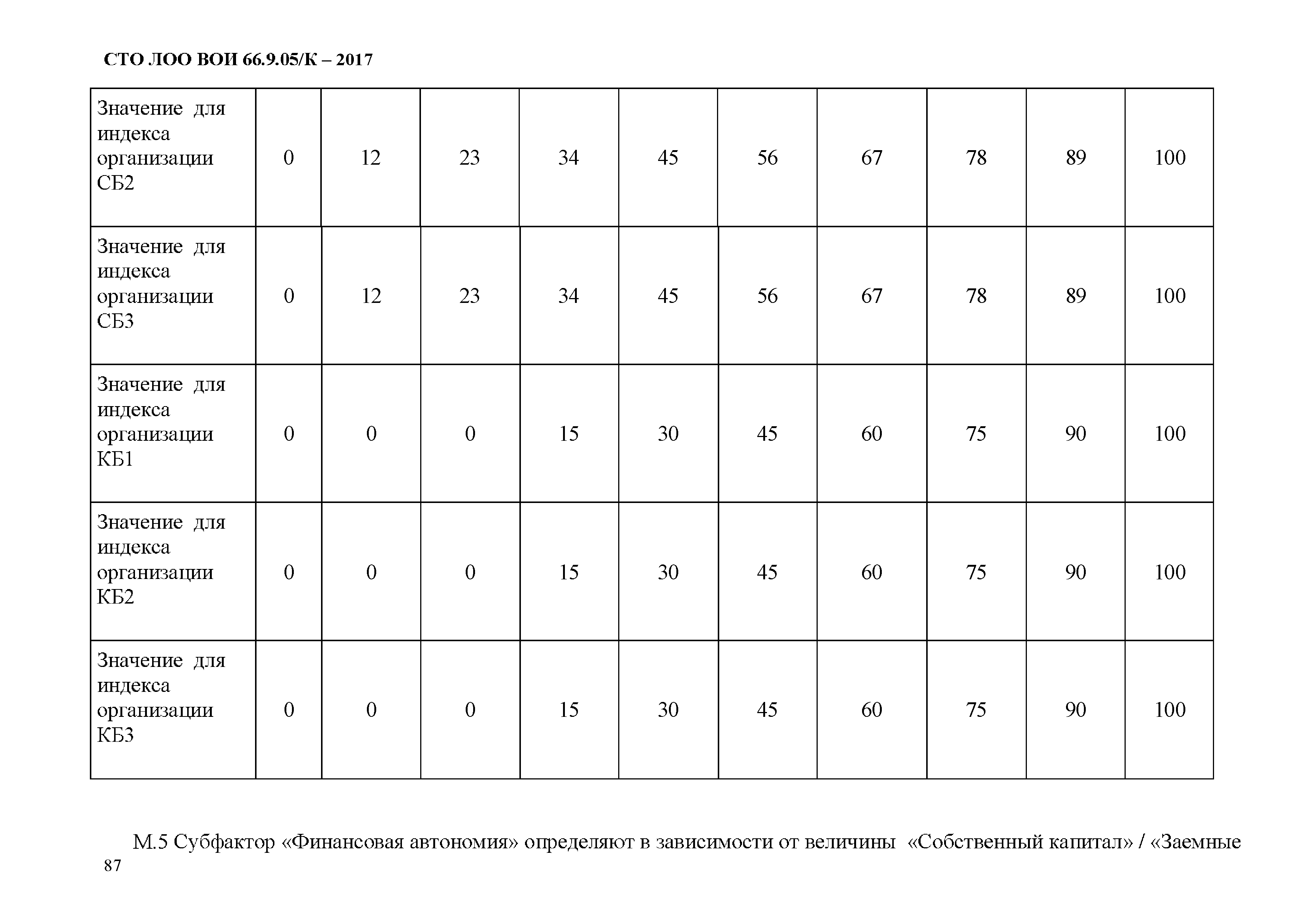 СТО ЛОО ВОИ 66.9.05/К-2017