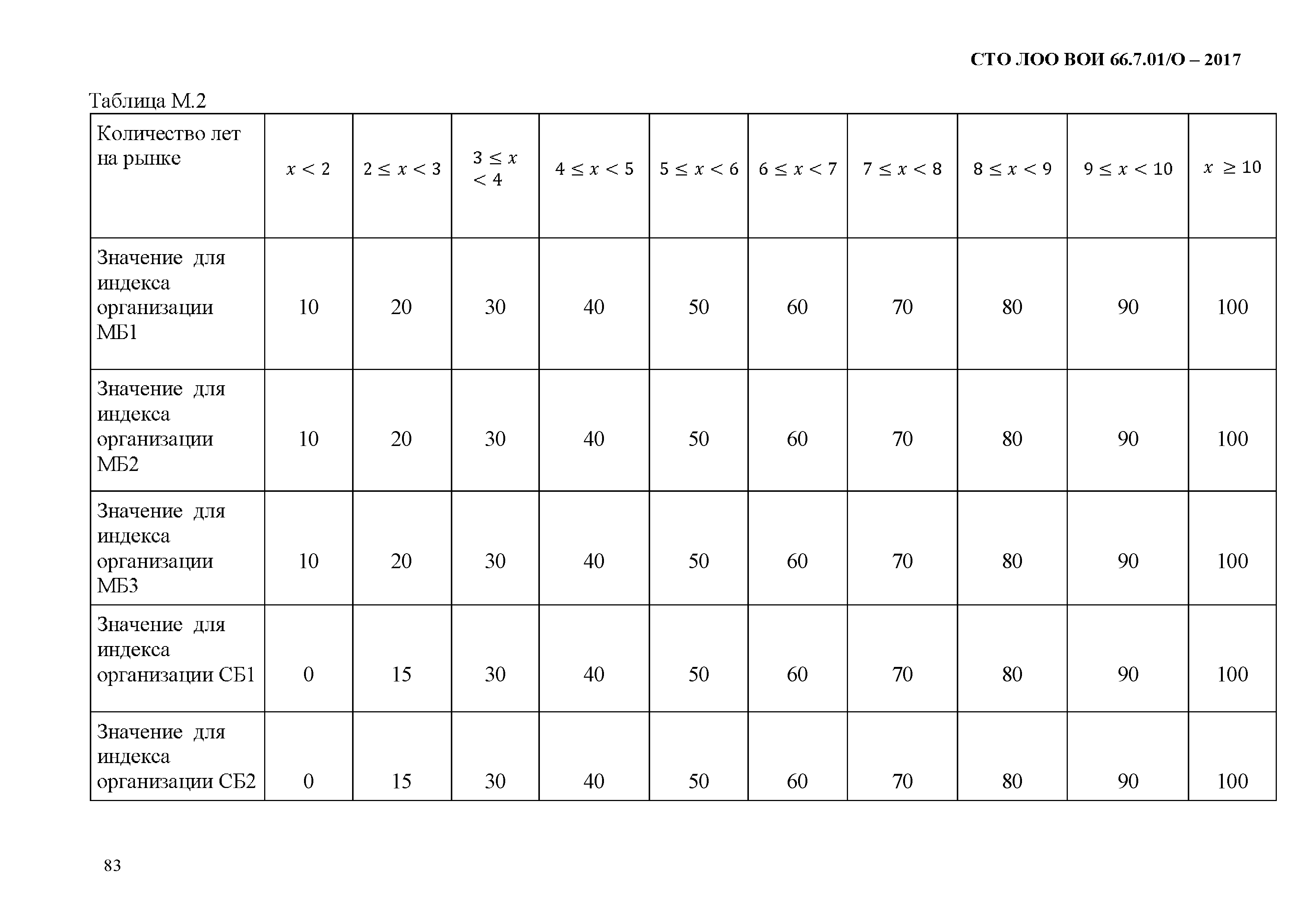 СТО ЛОО ВОИ 66.7.01/О-2017