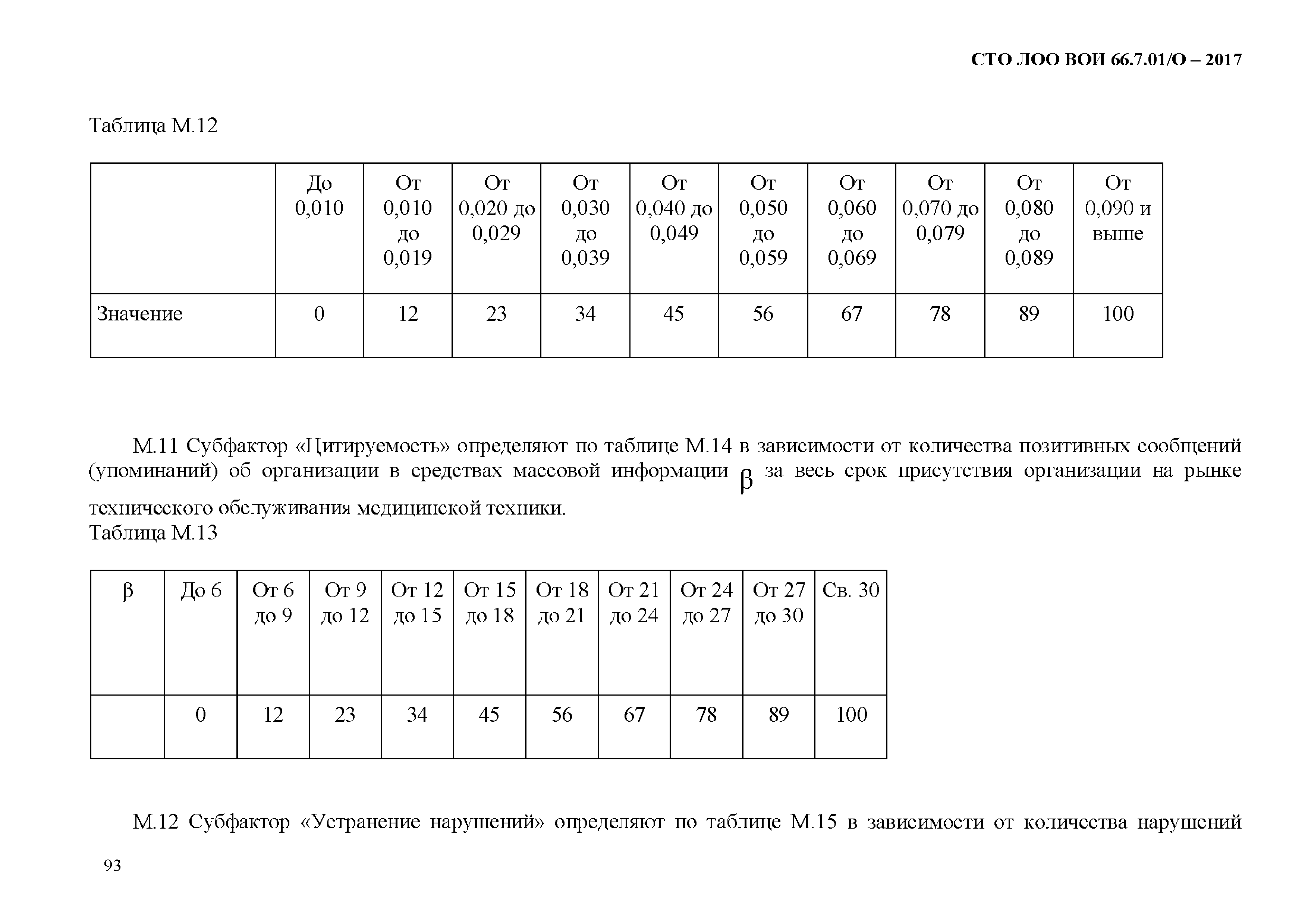 СТО ЛОО ВОИ 66.7.01/О-2017