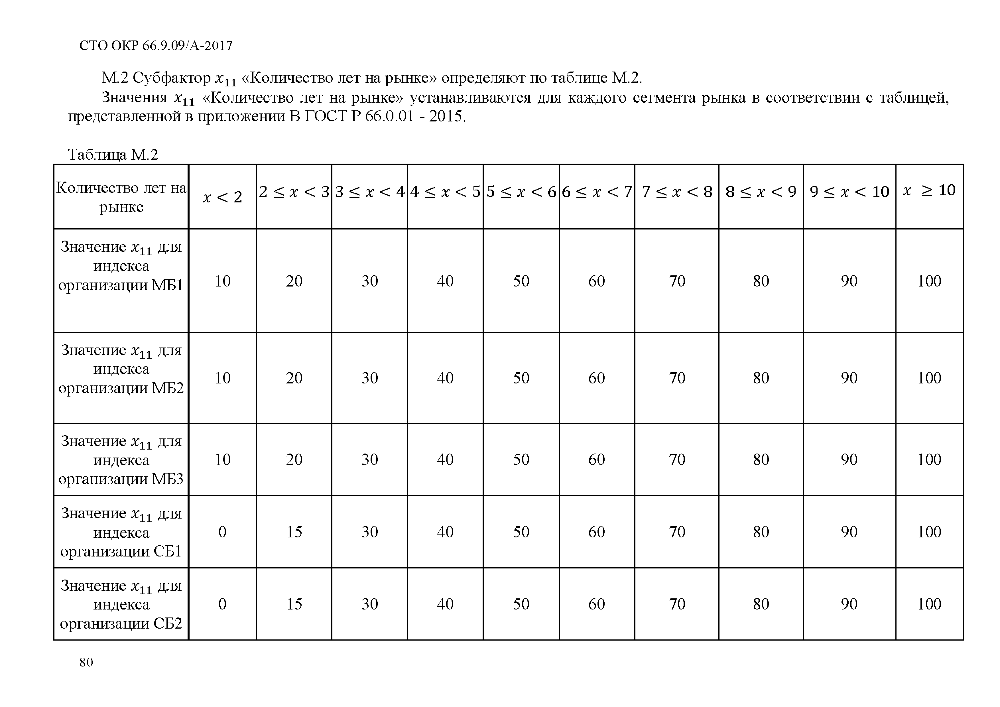 СТО ОКР 66.9.09/А-2017