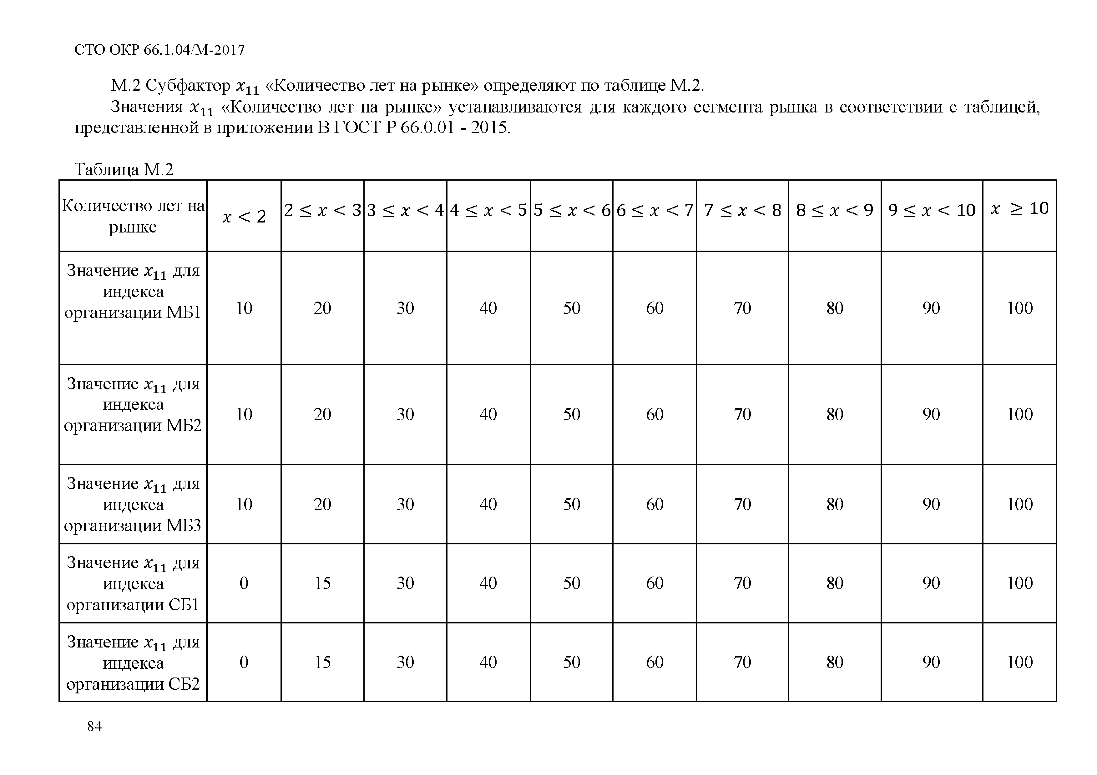 СТО ОКР 66.1.04/М-2017