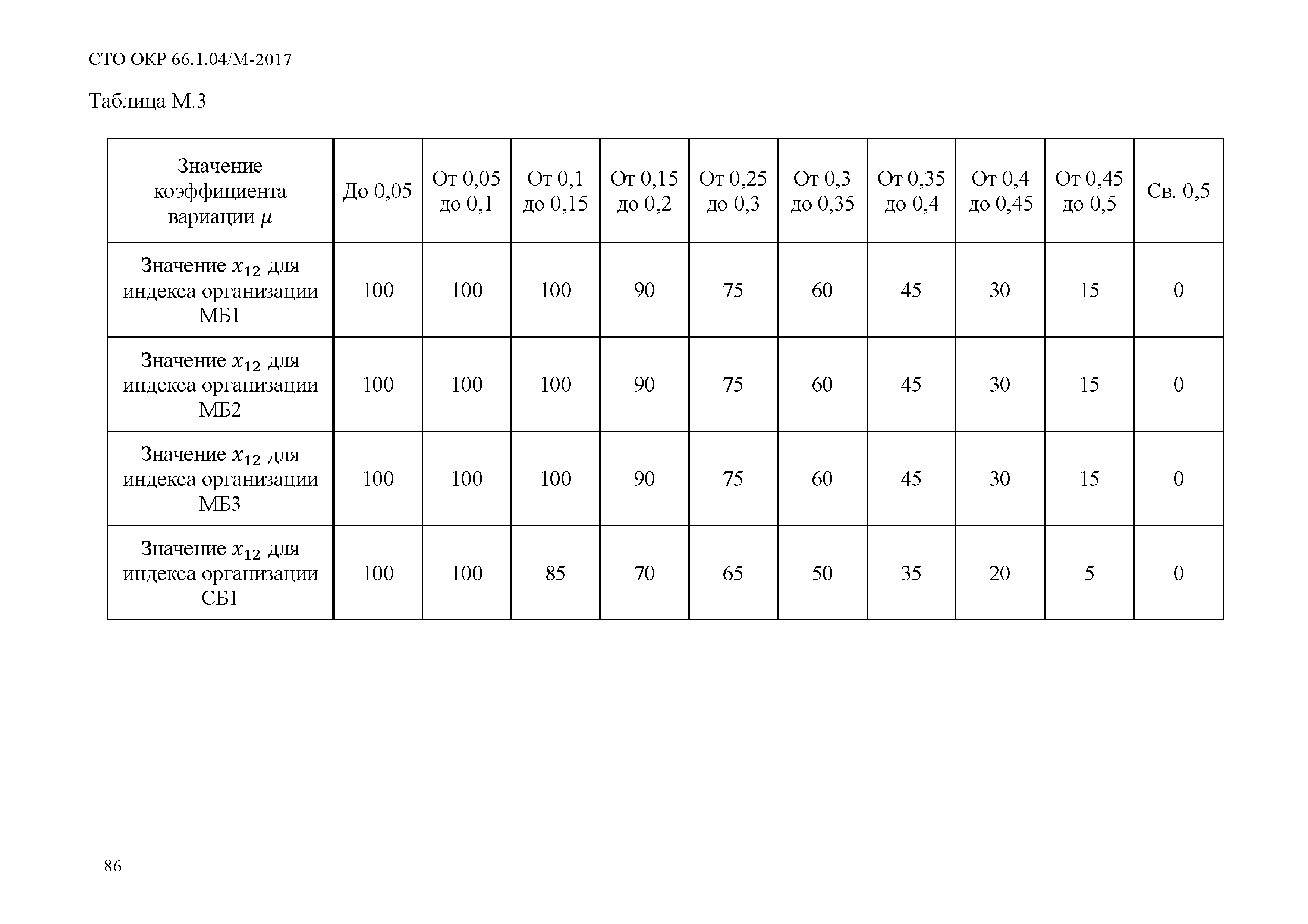 СТО ОКР 66.1.04/М-2017