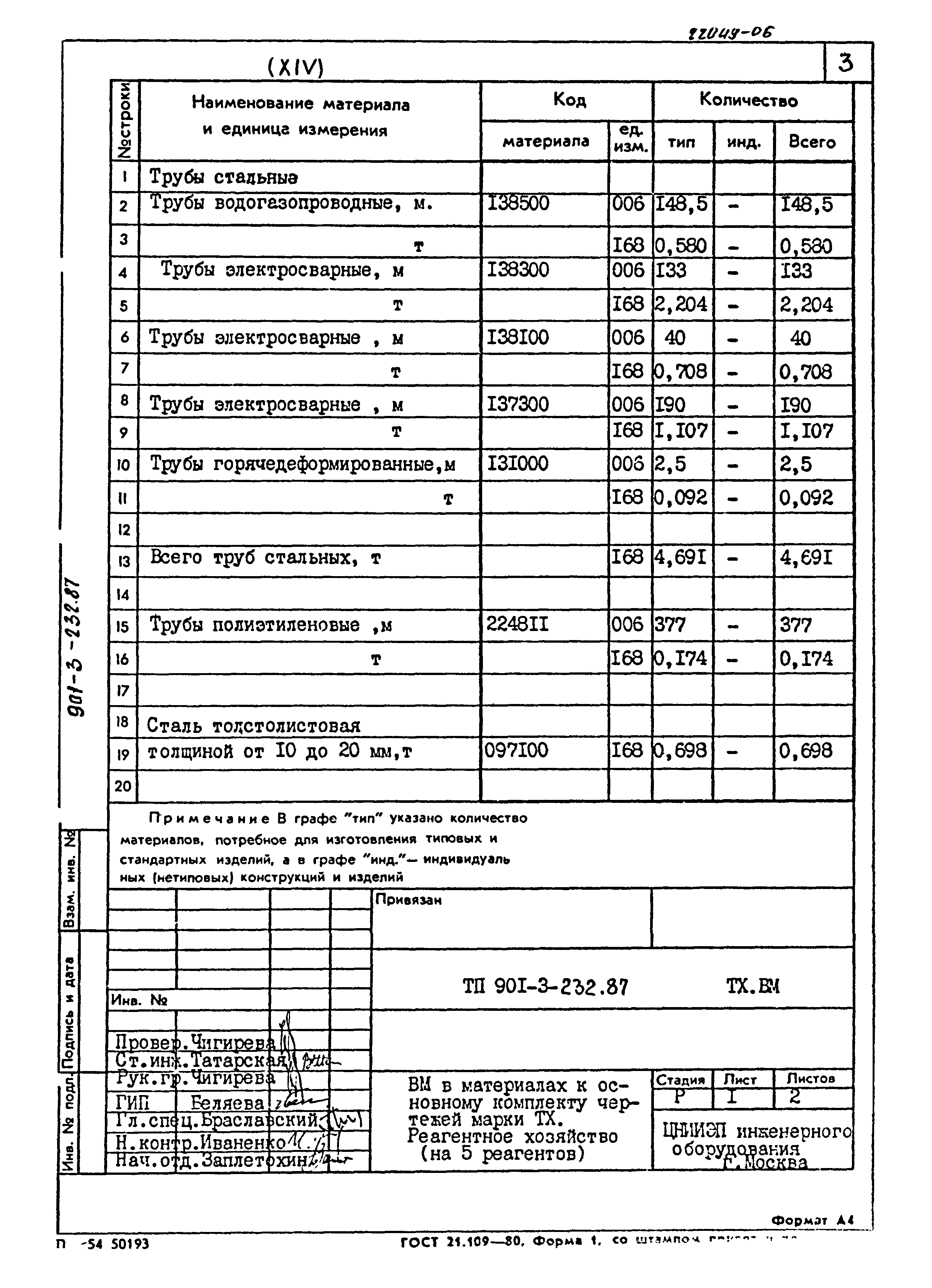 Типовой проект 901-3-232.87