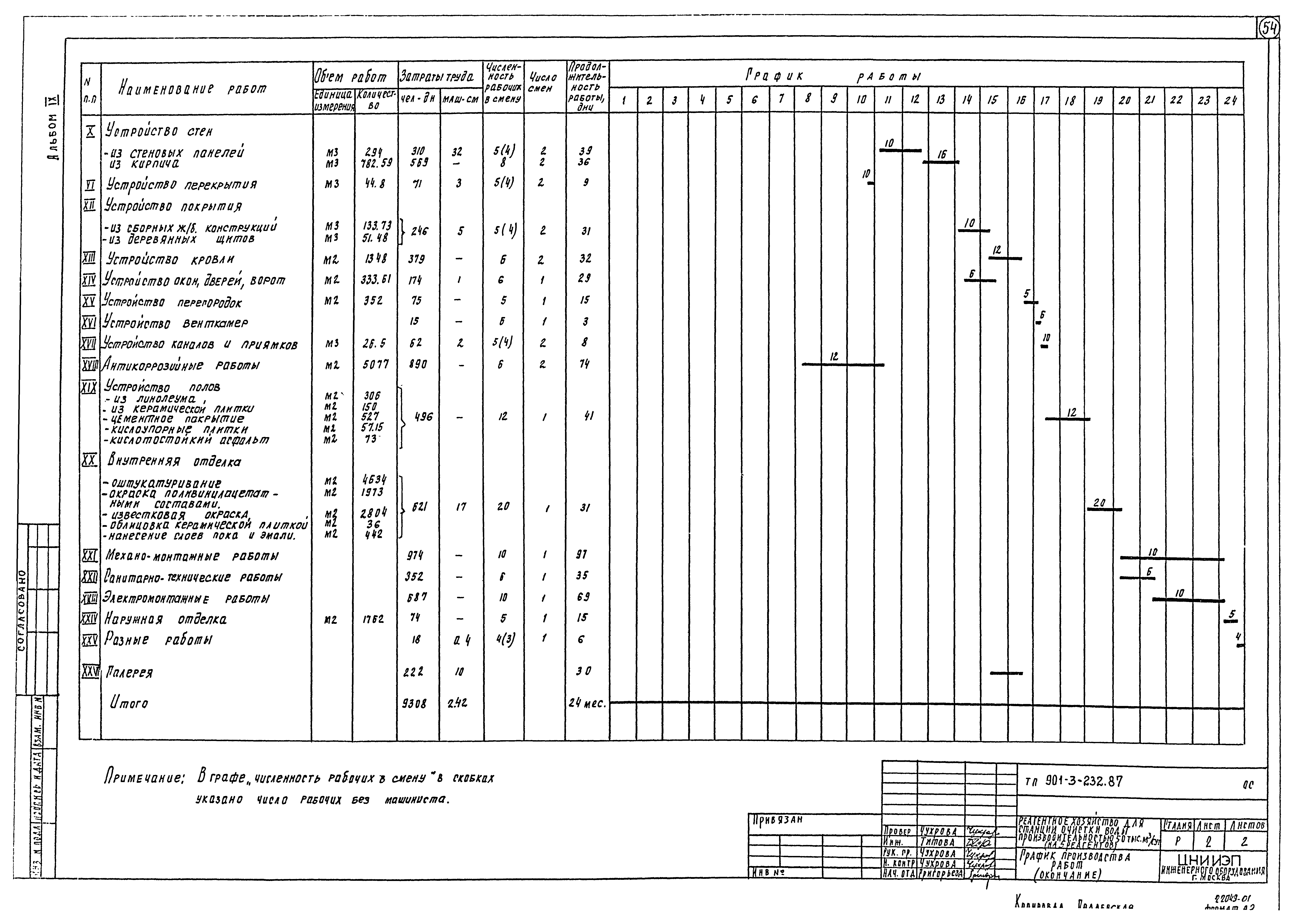 Типовой проект 901-3-232.87