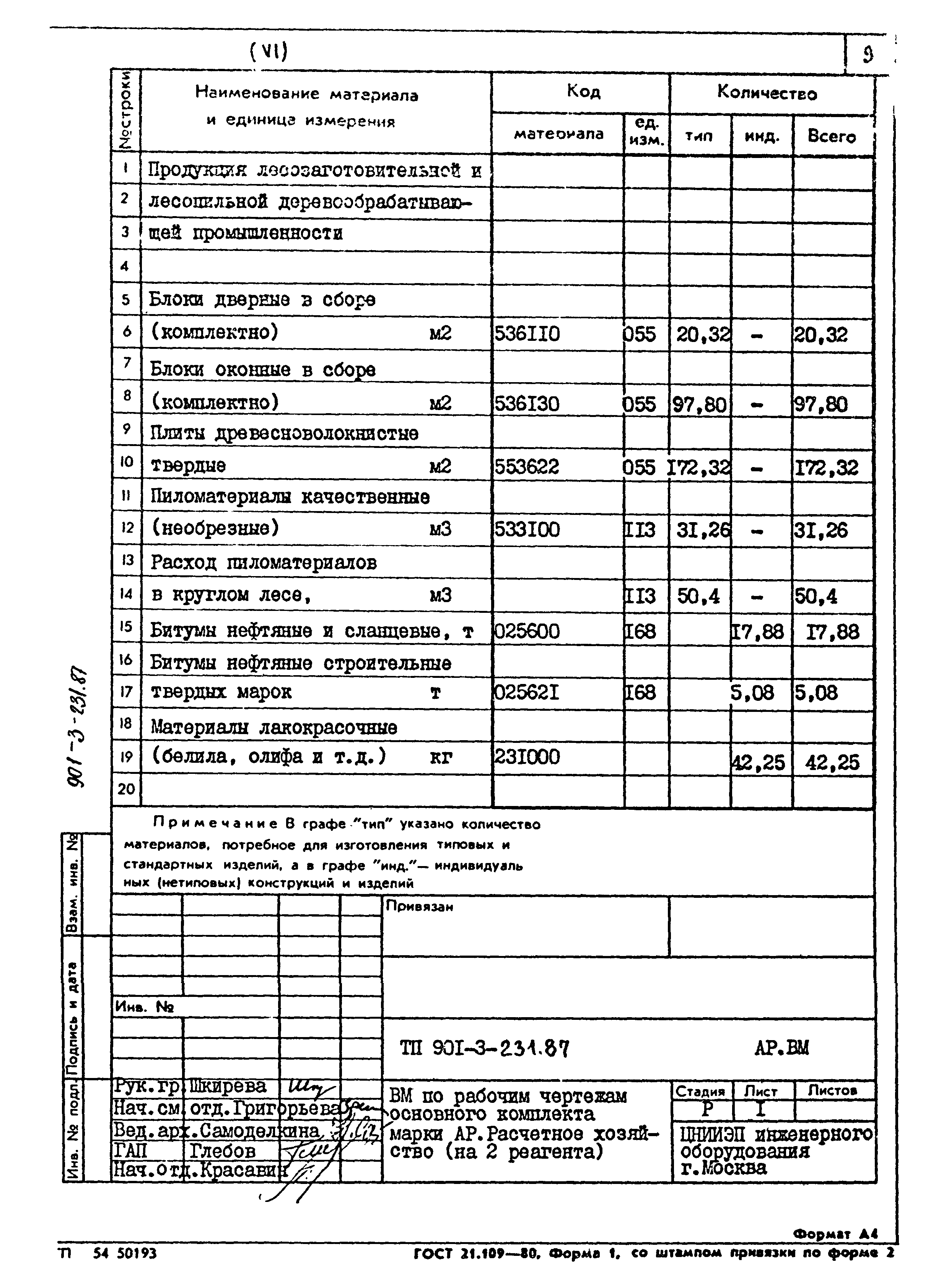 Типовой проект 901-3-232.87