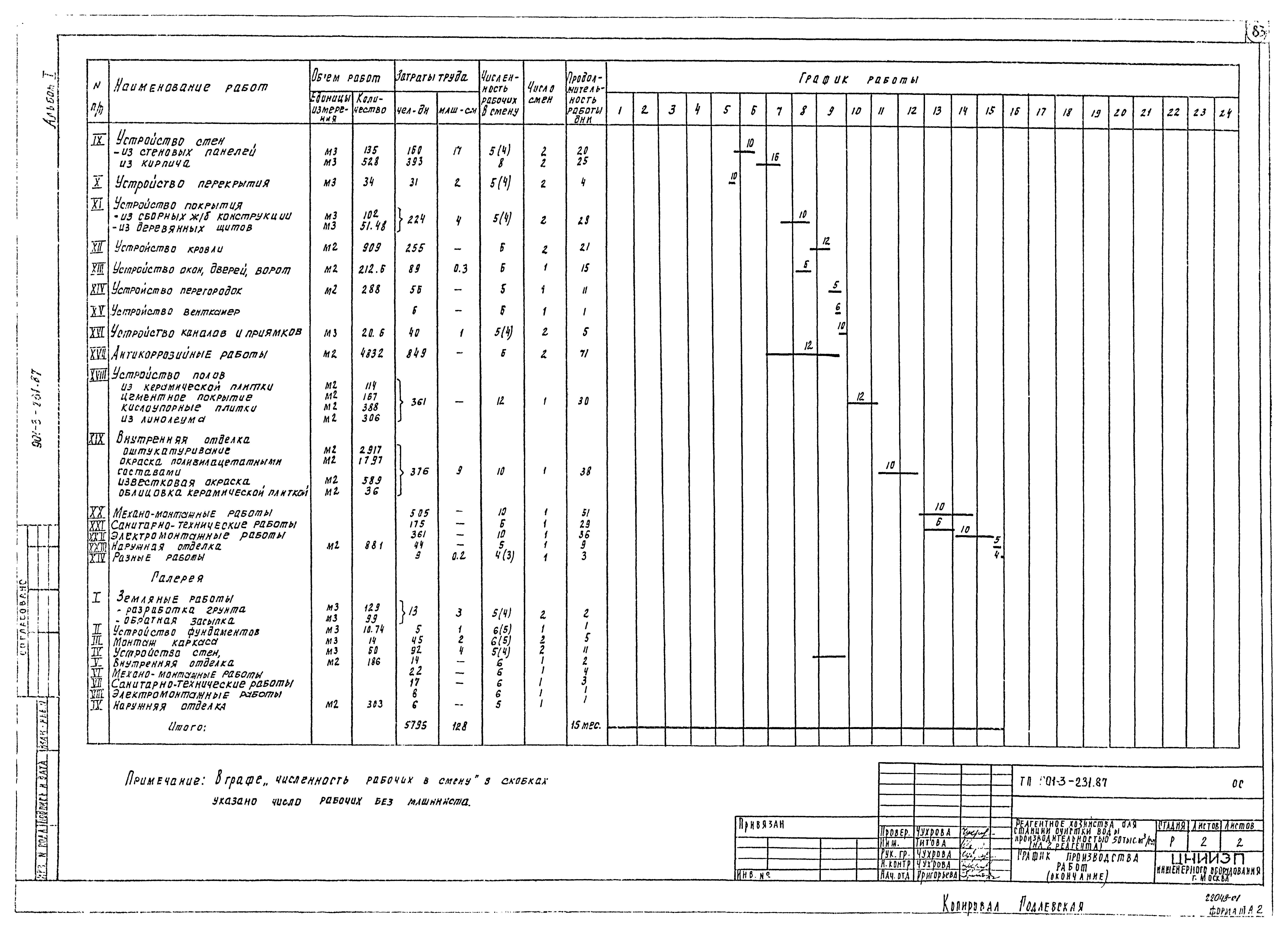 Типовой проект 901-3-232.87