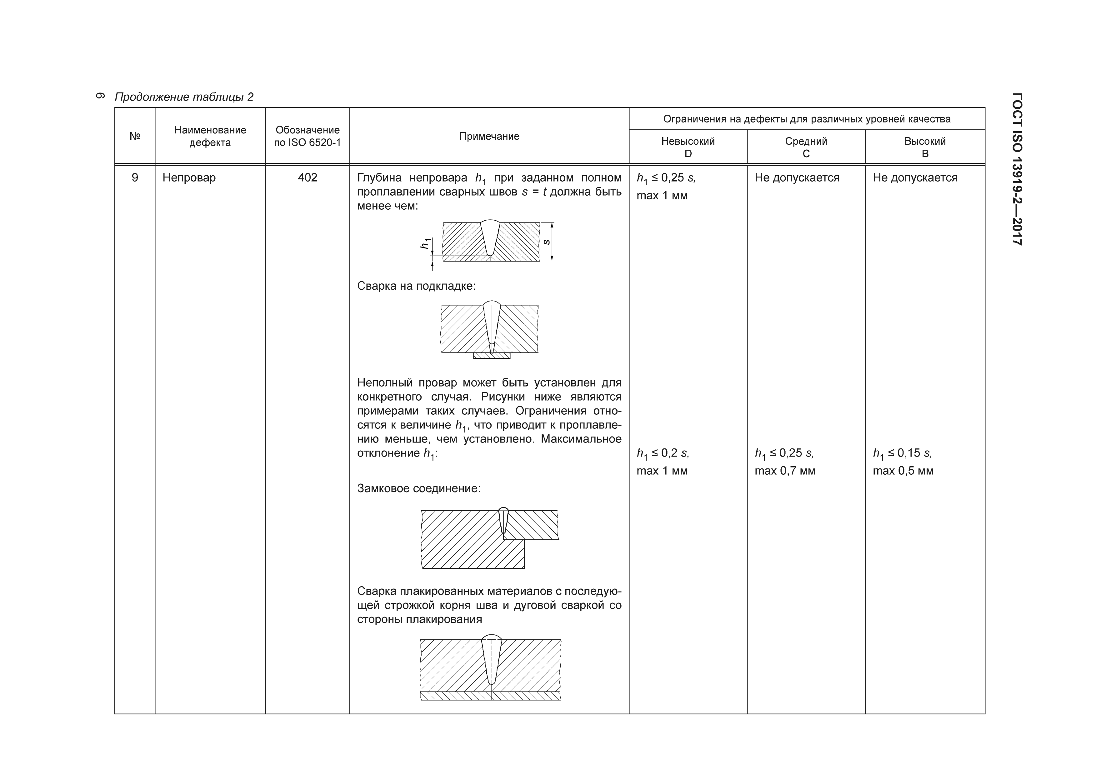 ГОСТ ISO 13919-2-2017