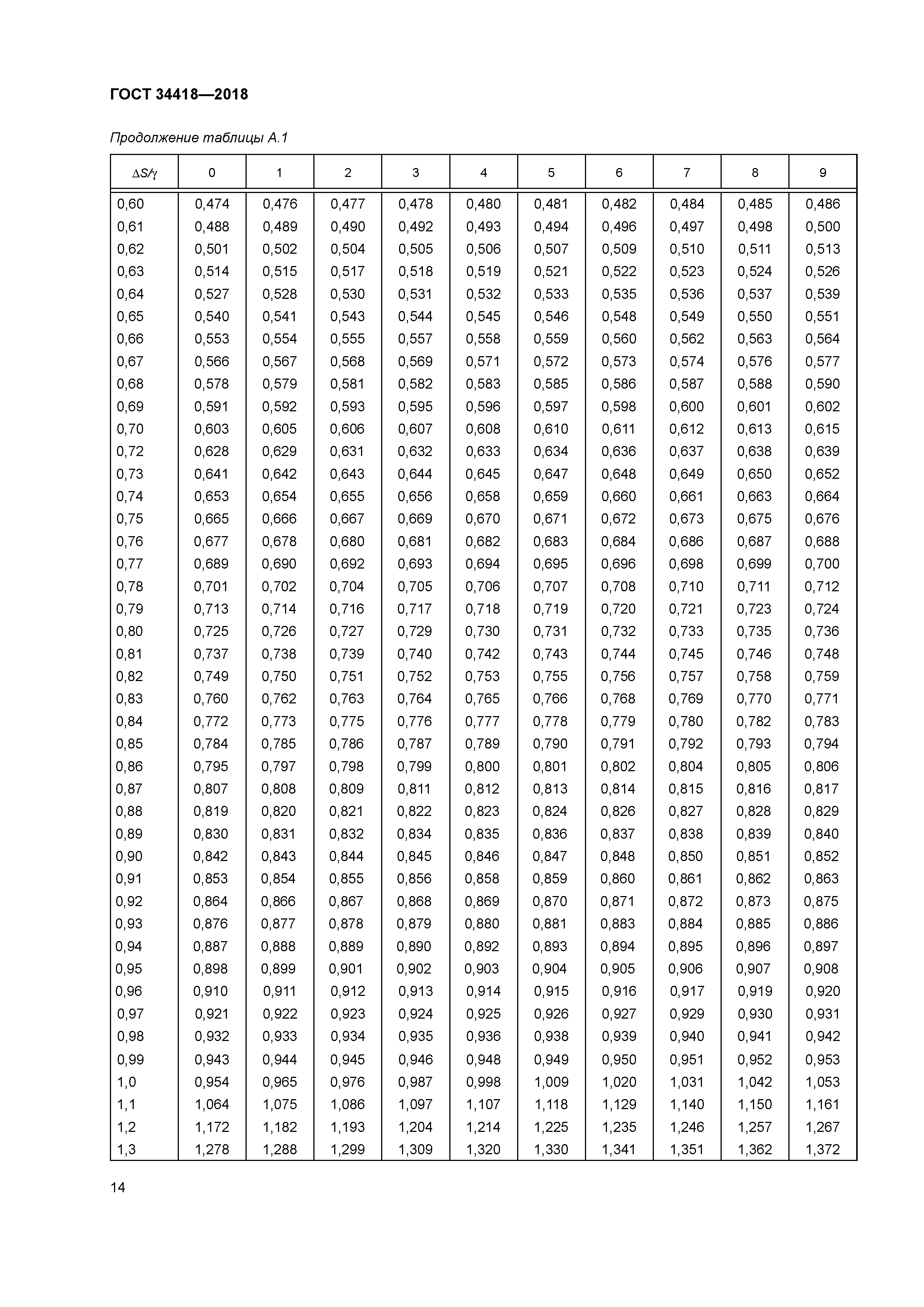 ГОСТ 34418-2018