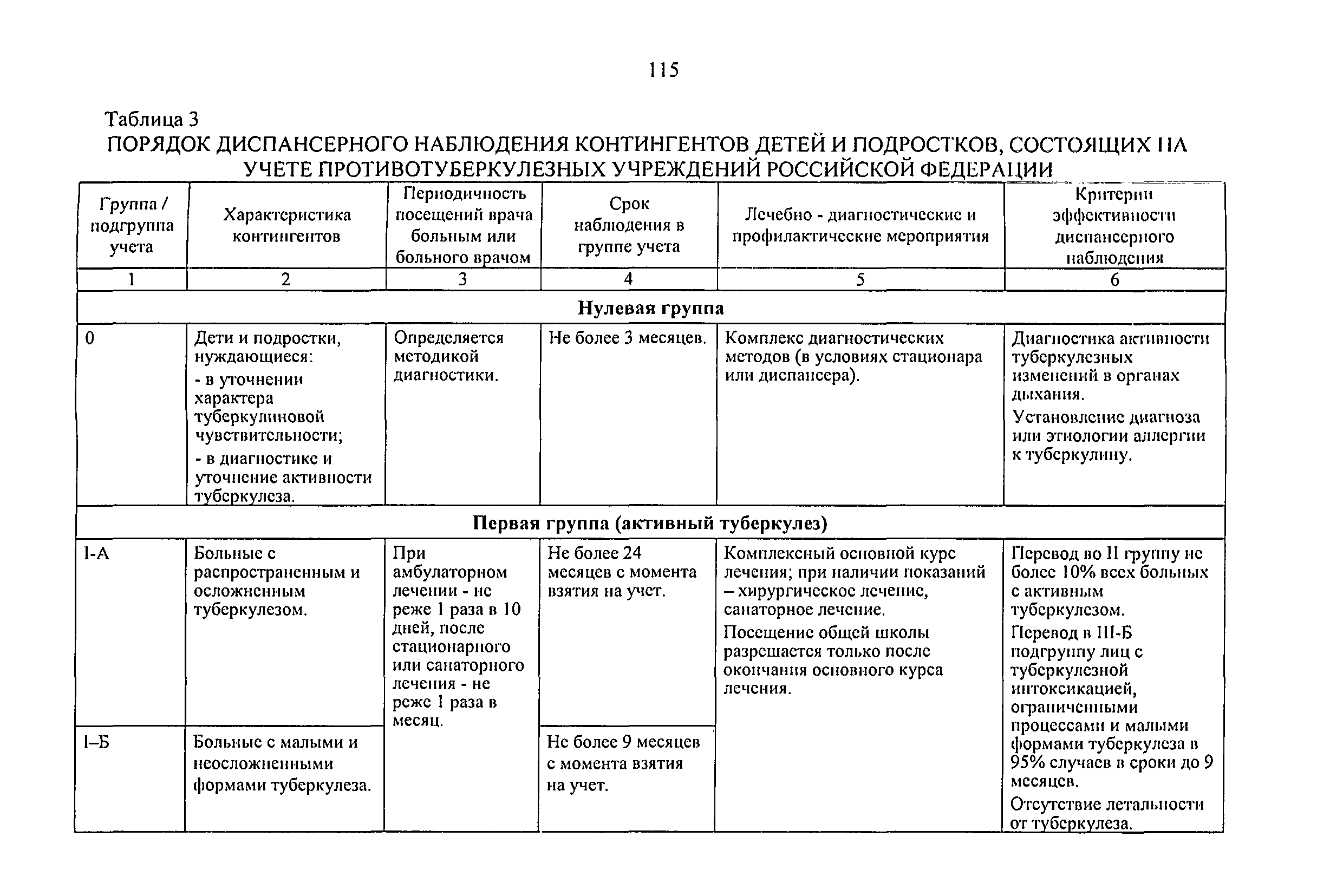 Группы с туберкулезной интоксикацией