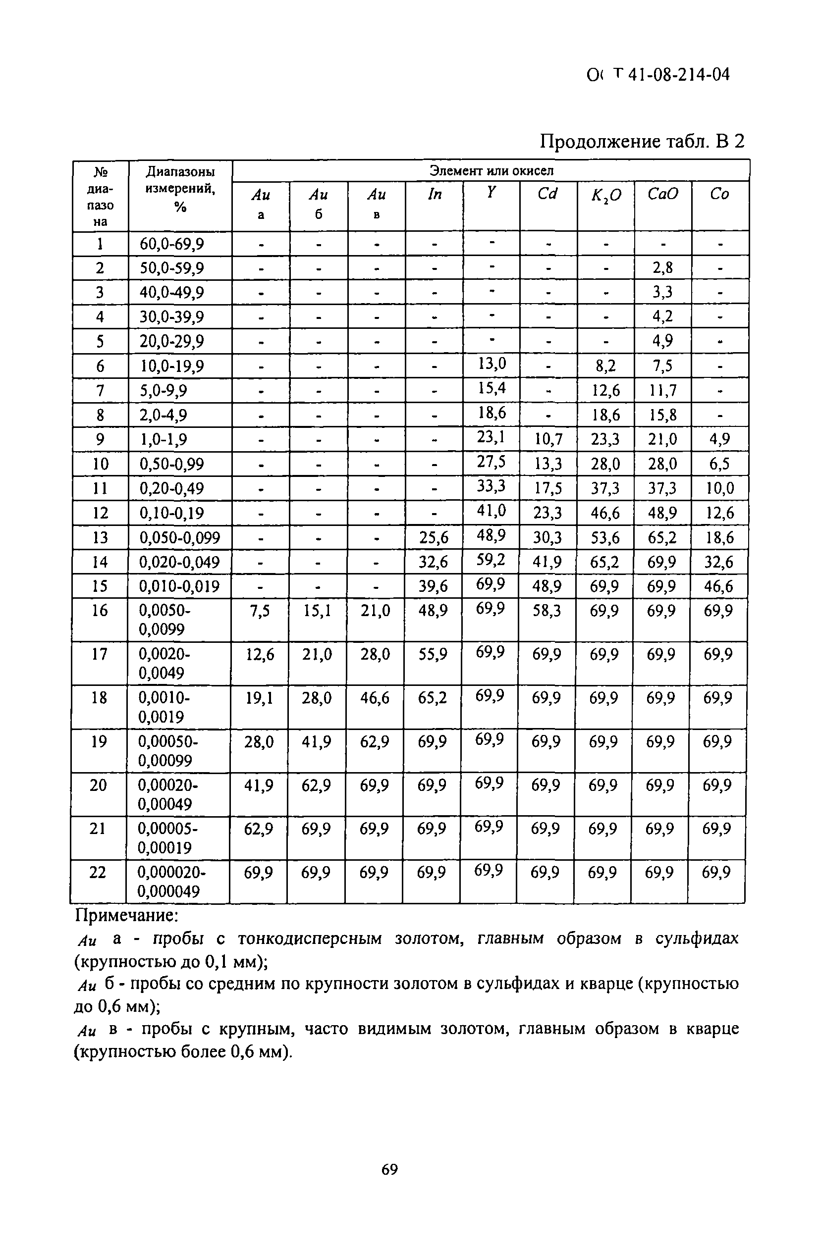 ОСТ 41-08-214-04