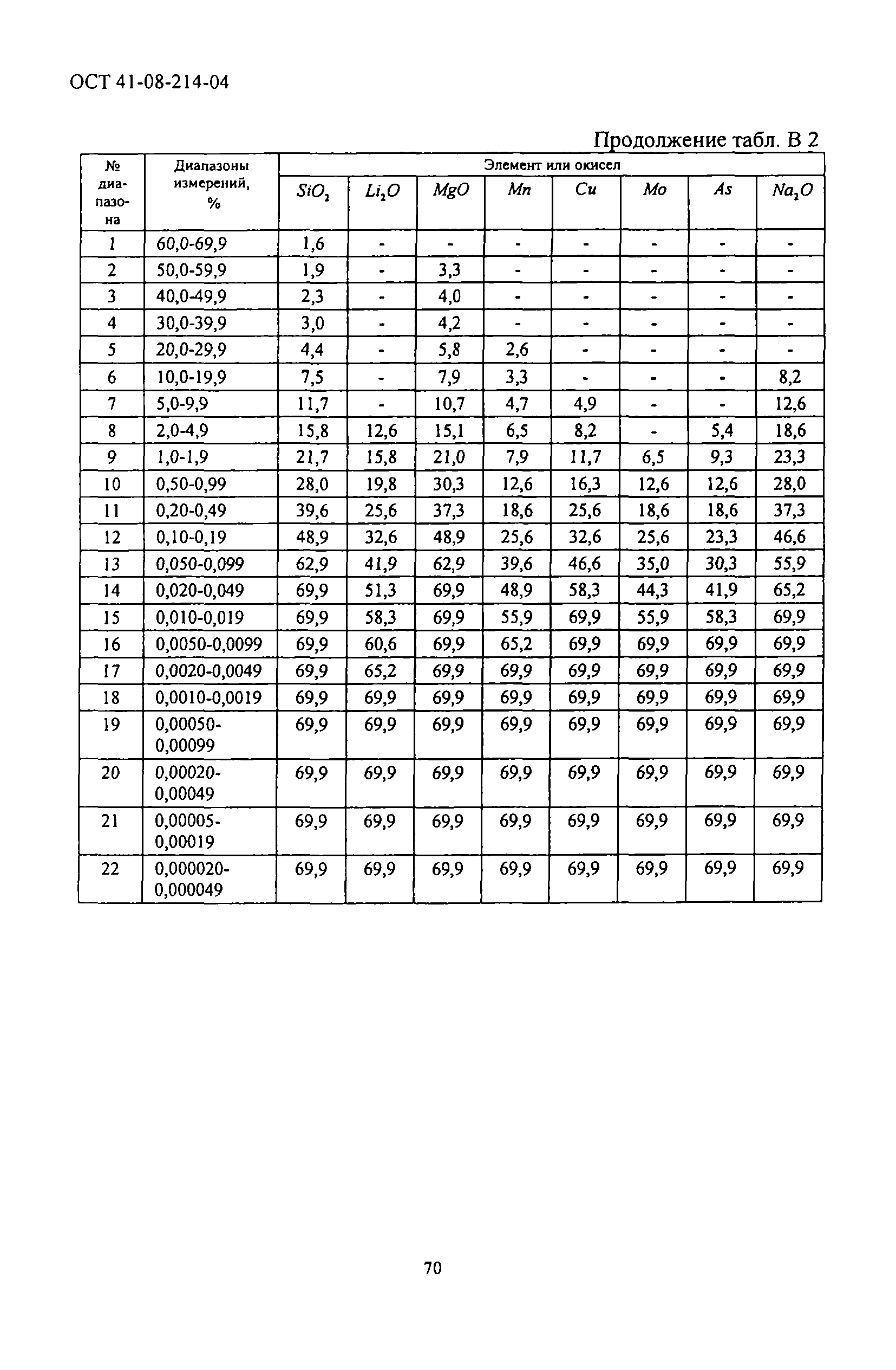 ОСТ 41-08-214-04