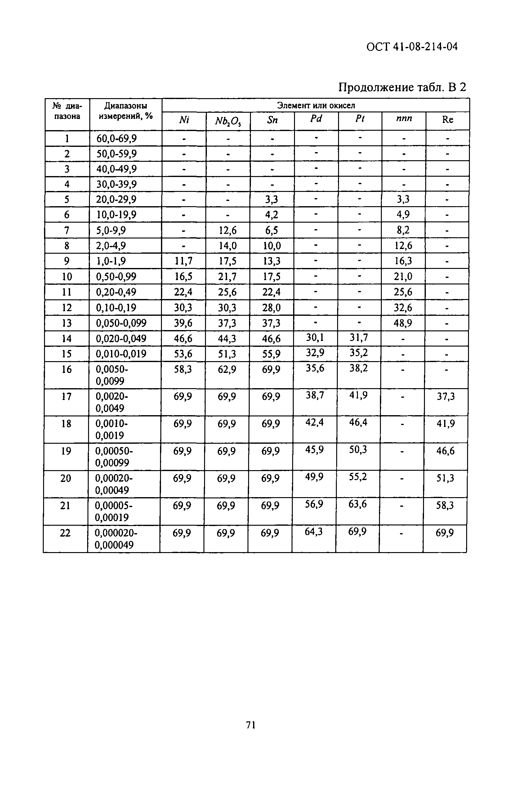 ОСТ 41-08-214-04