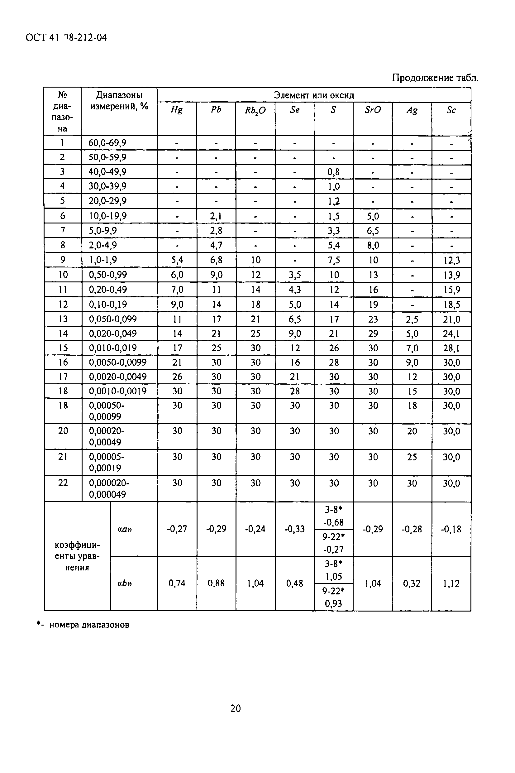 ОСТ 41-08-212-04