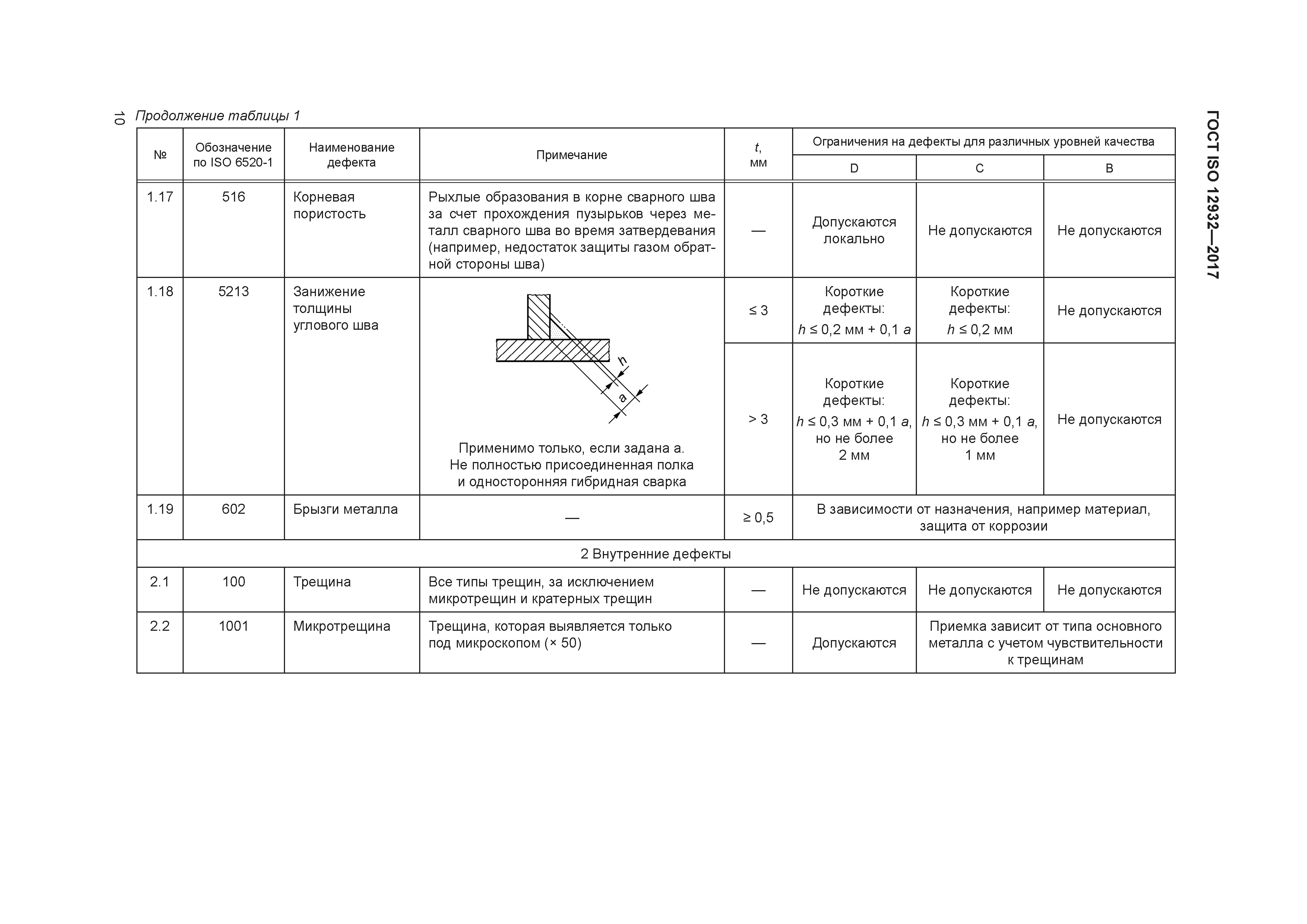 ГОСТ ISO 12932-2017