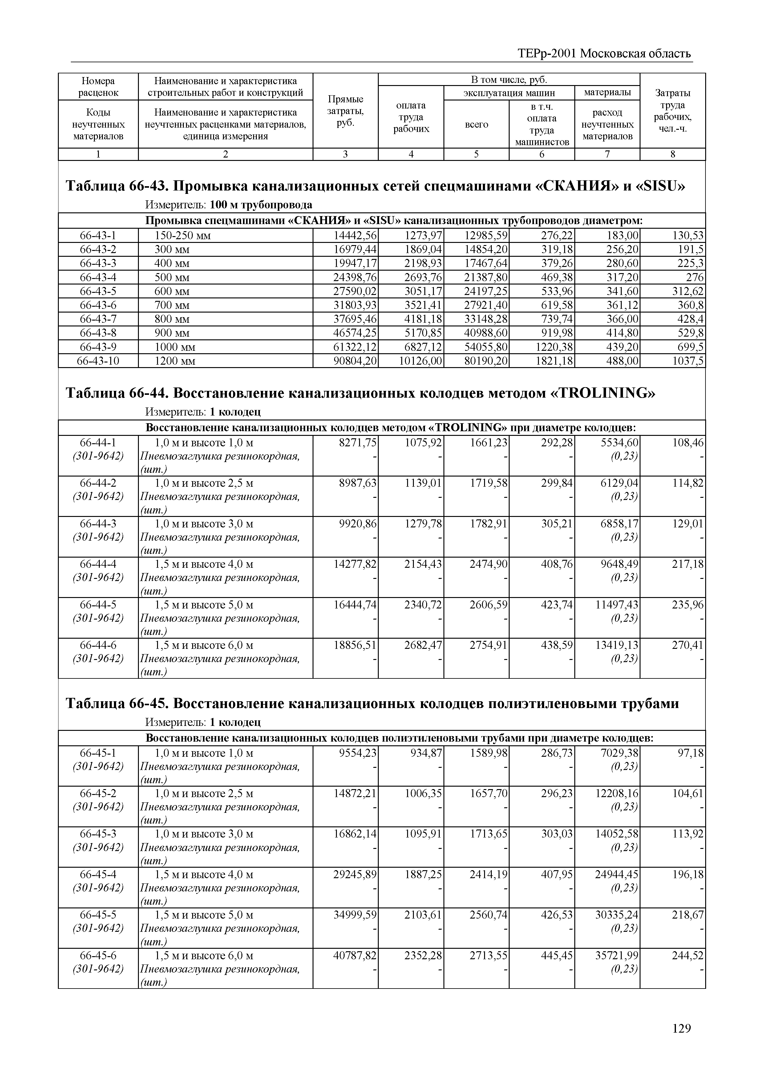 ТЕРр 2001 Московская область