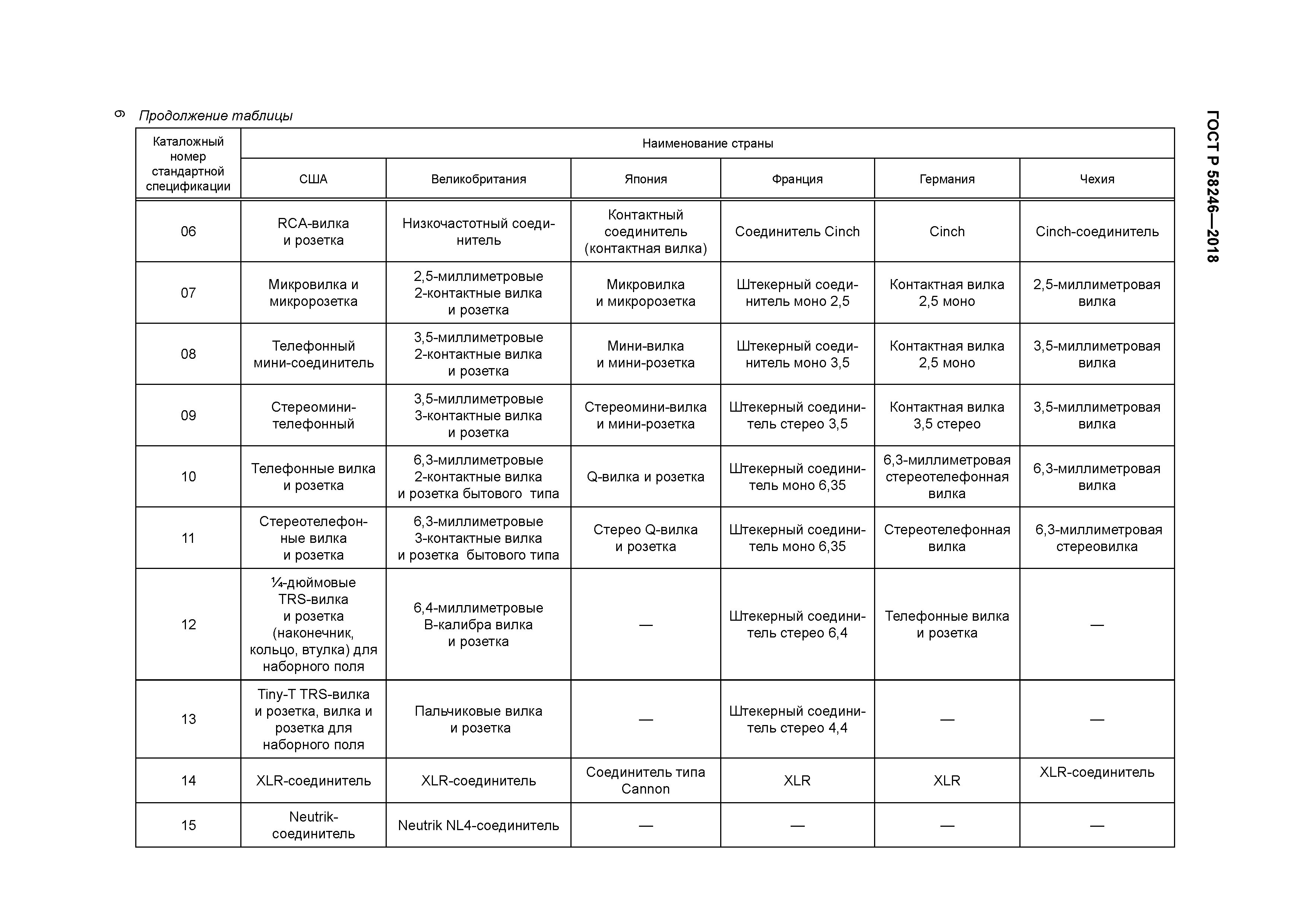 ГОСТ Р 58246-2018