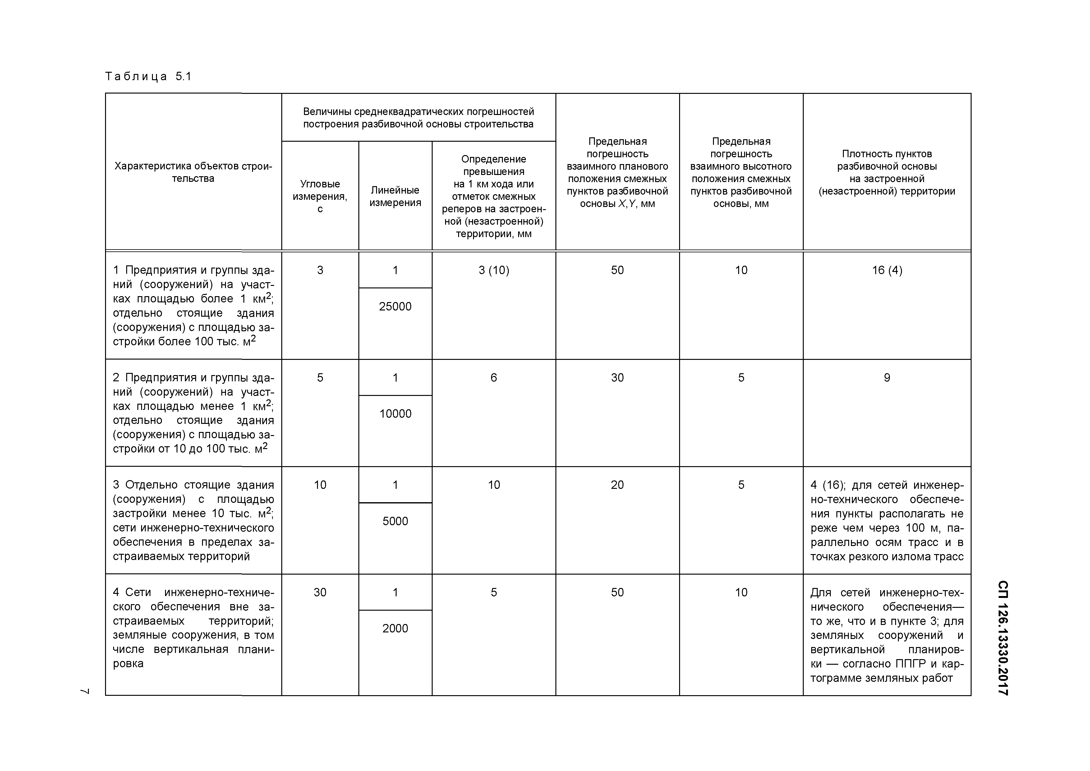 СП 126.13330.2017
