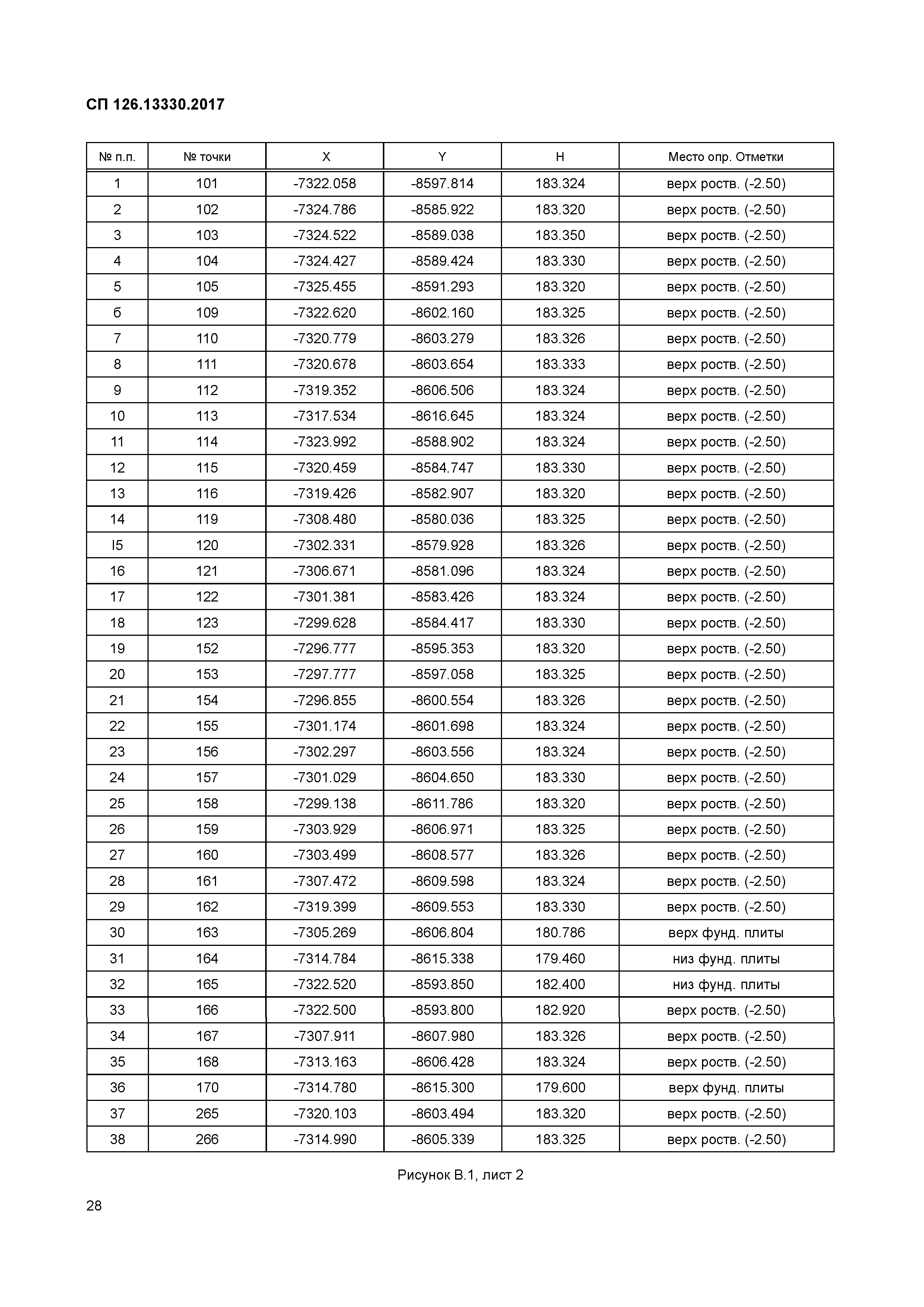 СП 126.13330.2017