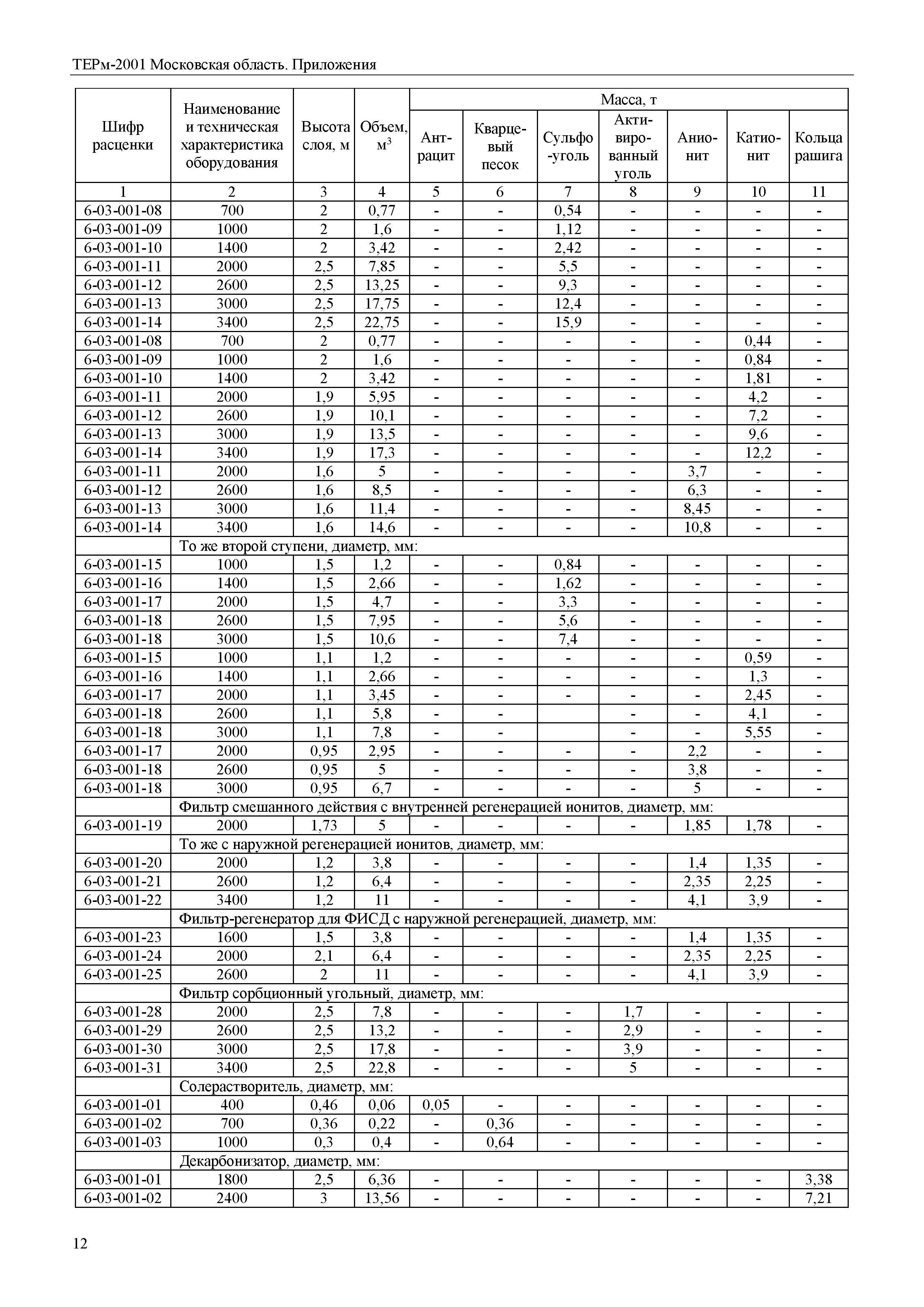 ТЕРм Пр-2001 Московская область