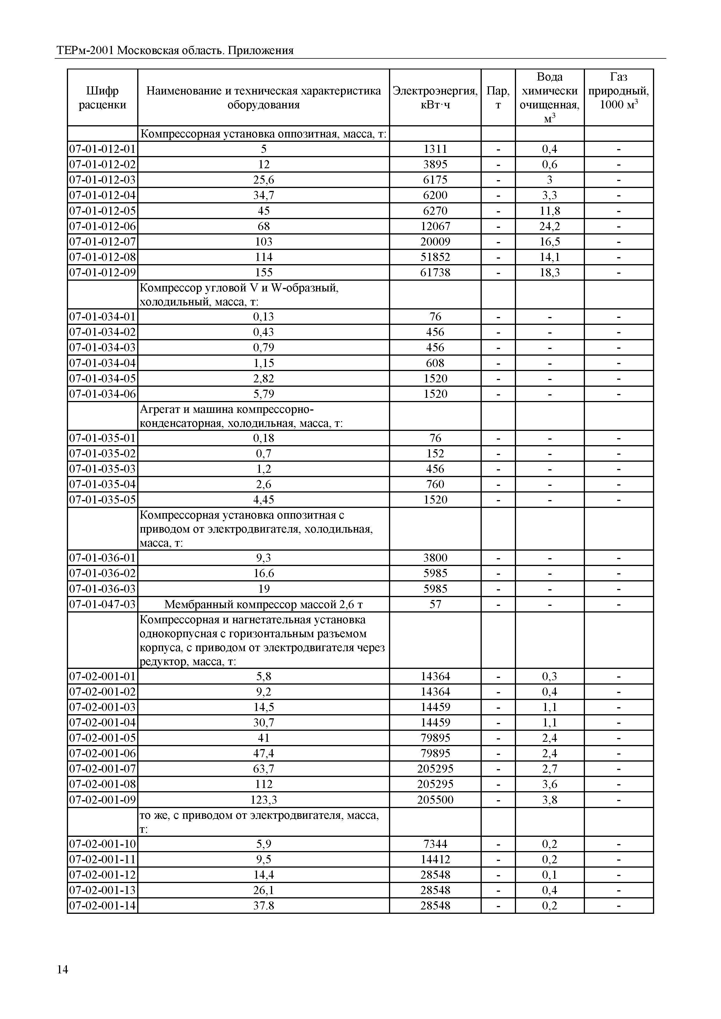 ТЕРм Пр-2001 Московская область