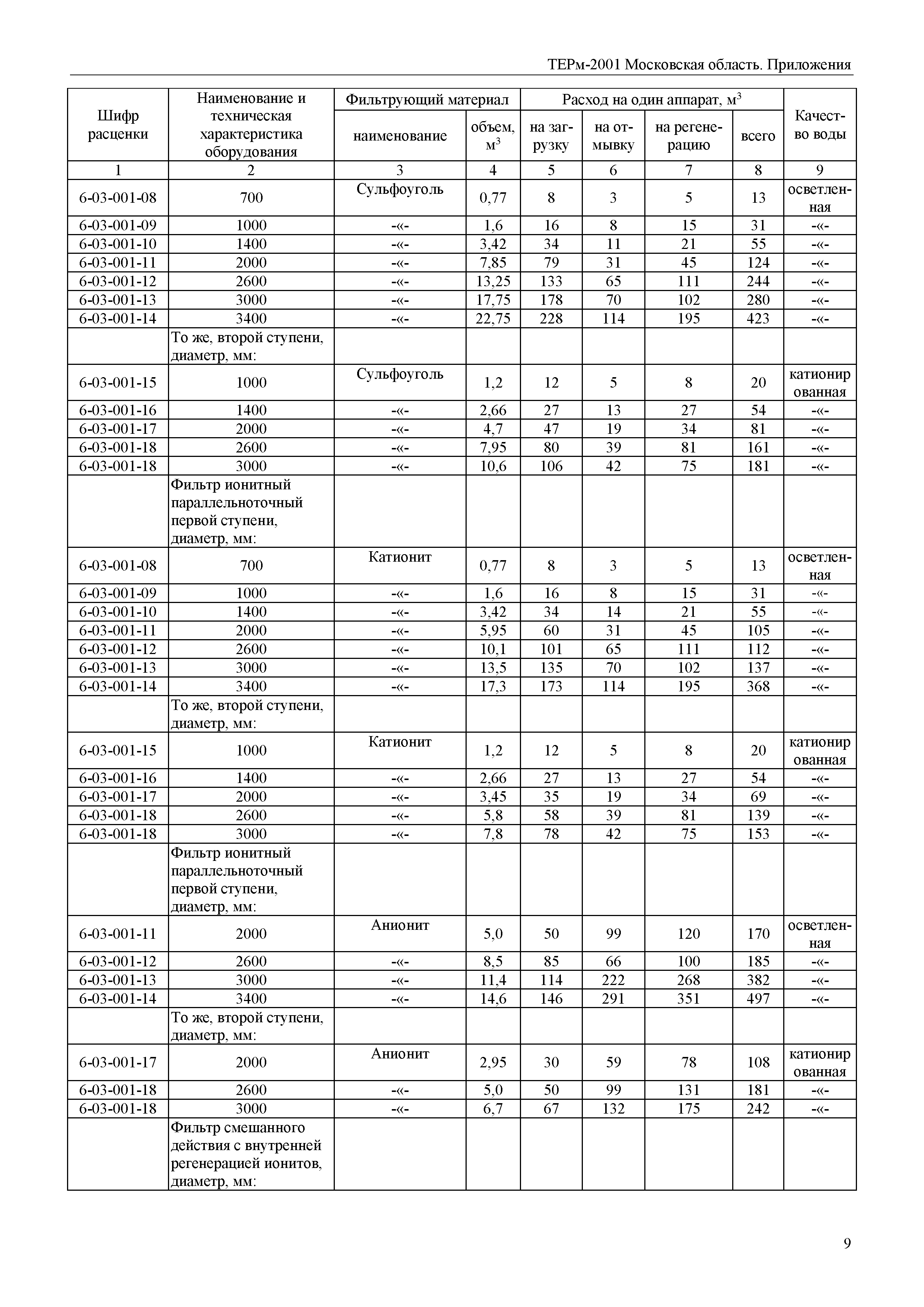 ТЕРм Пр-2001 Московская область