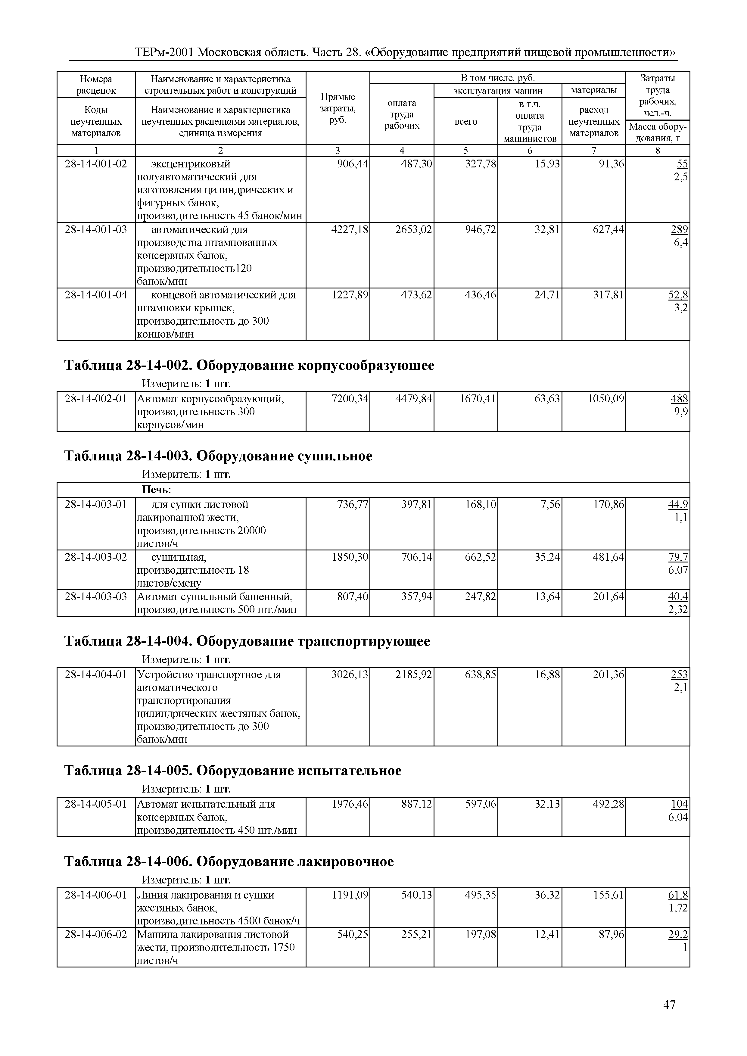 ТЕРм 28-2001 Московская область