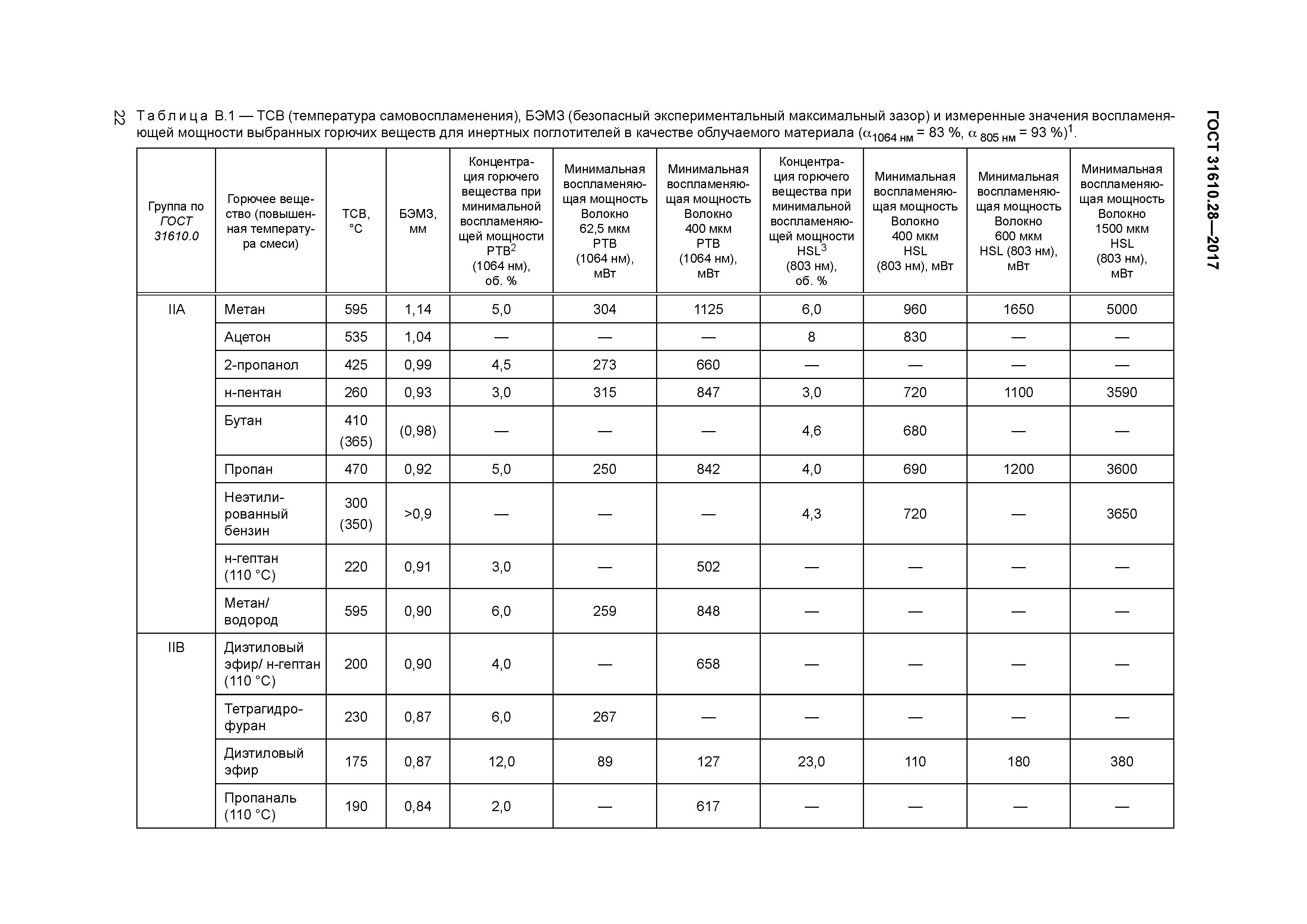 ГОСТ 31610.28-2017