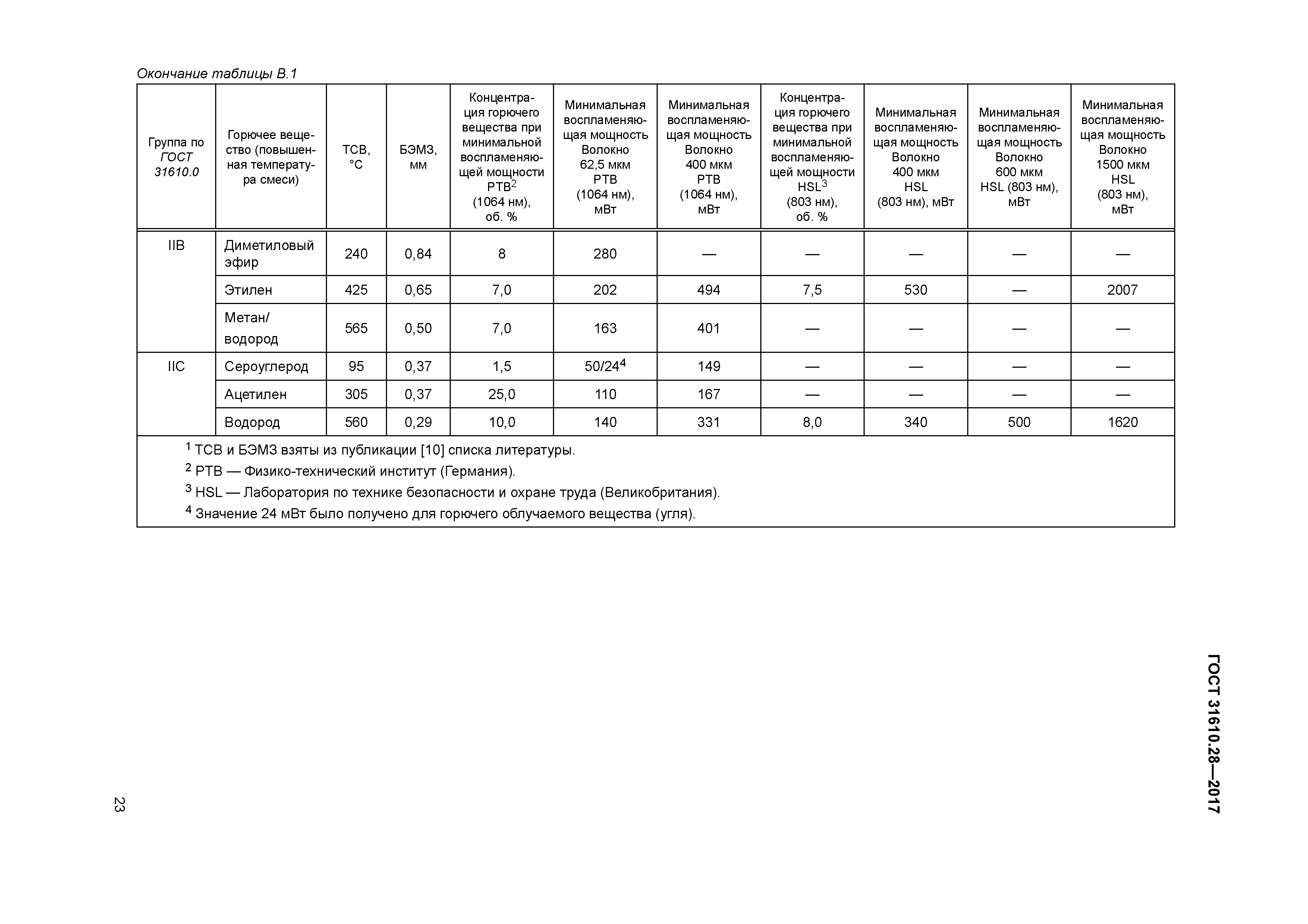 ГОСТ 31610.28-2017