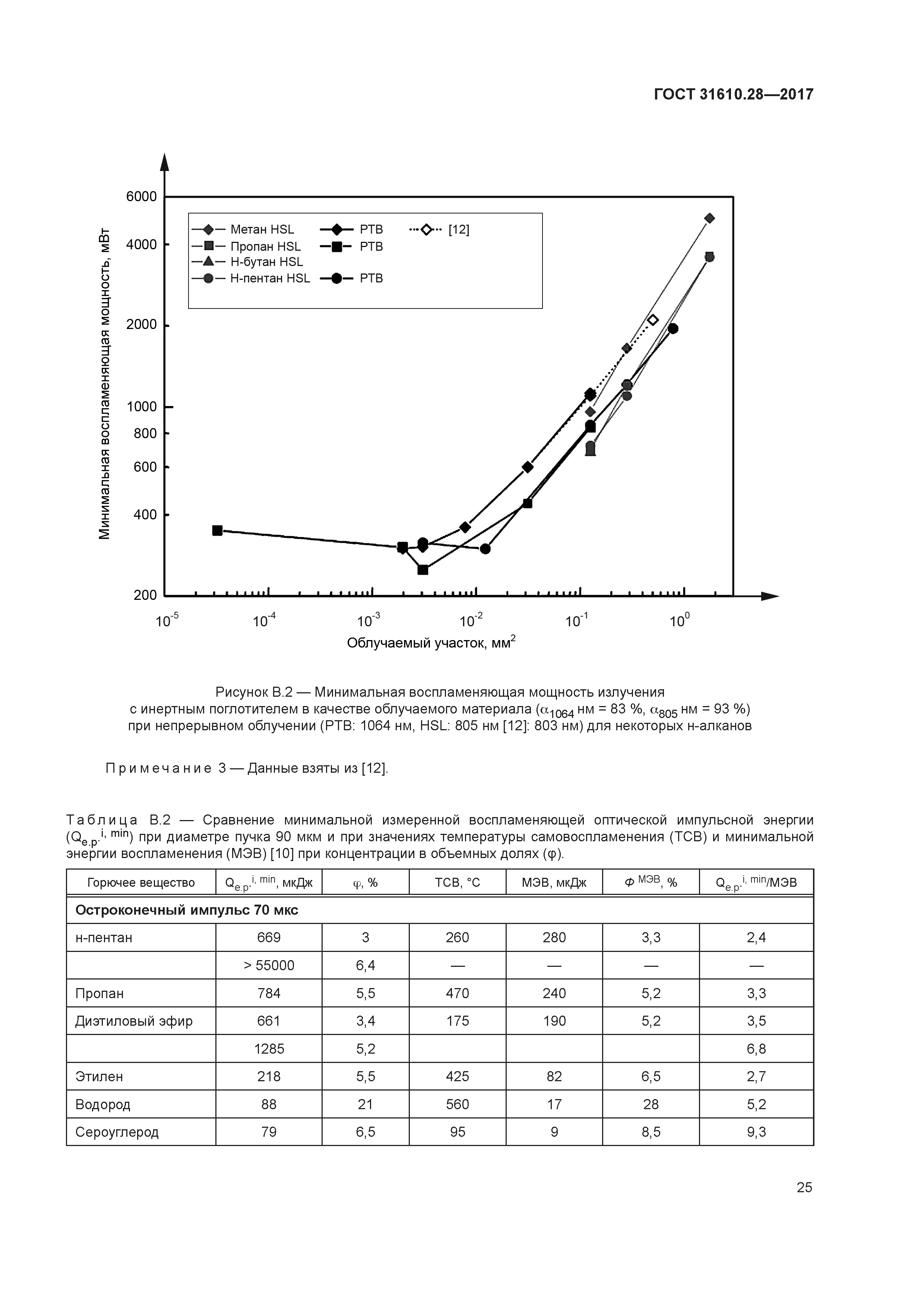 ГОСТ 31610.28-2017