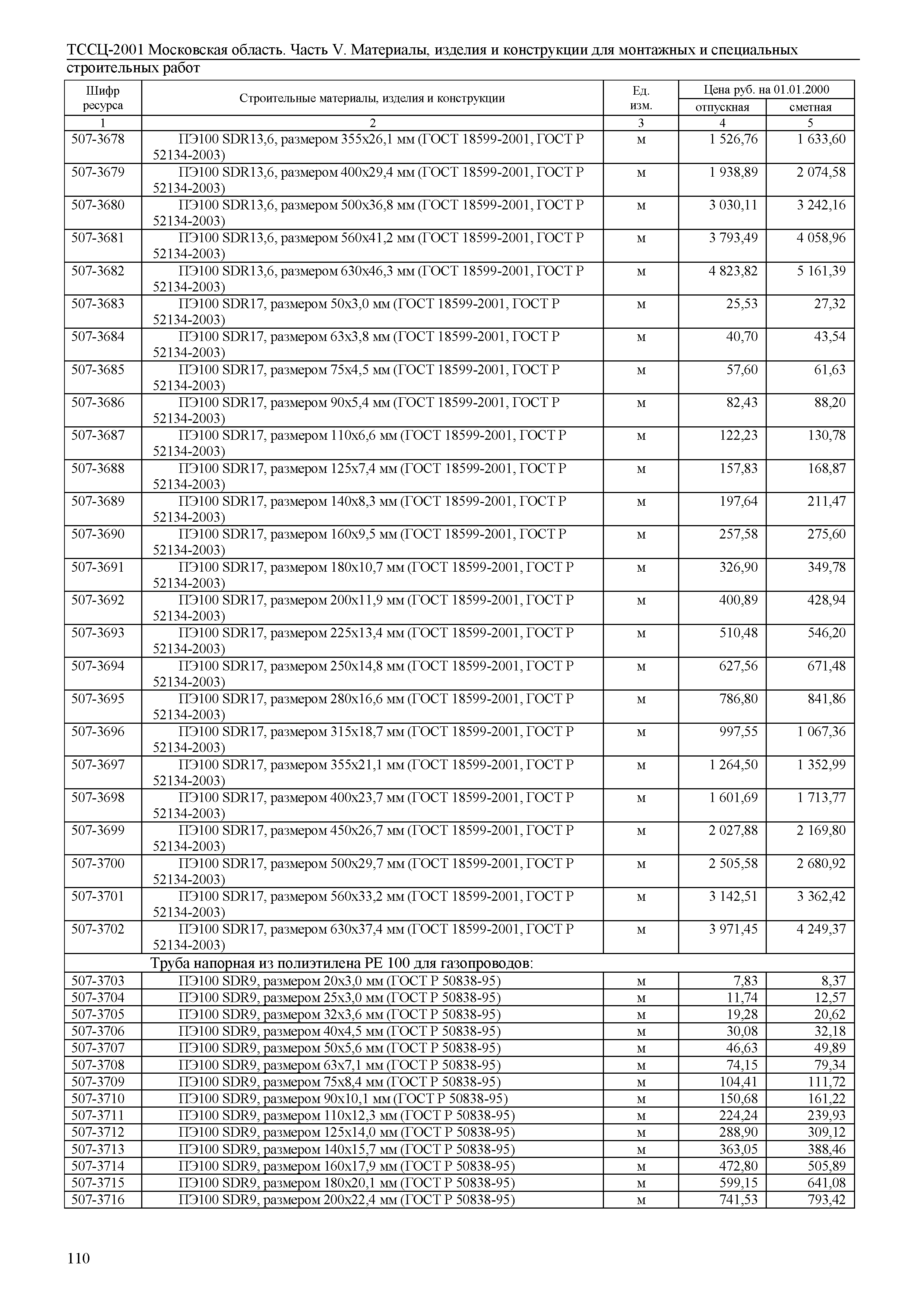 ТССЦ 01-2001 Московская область