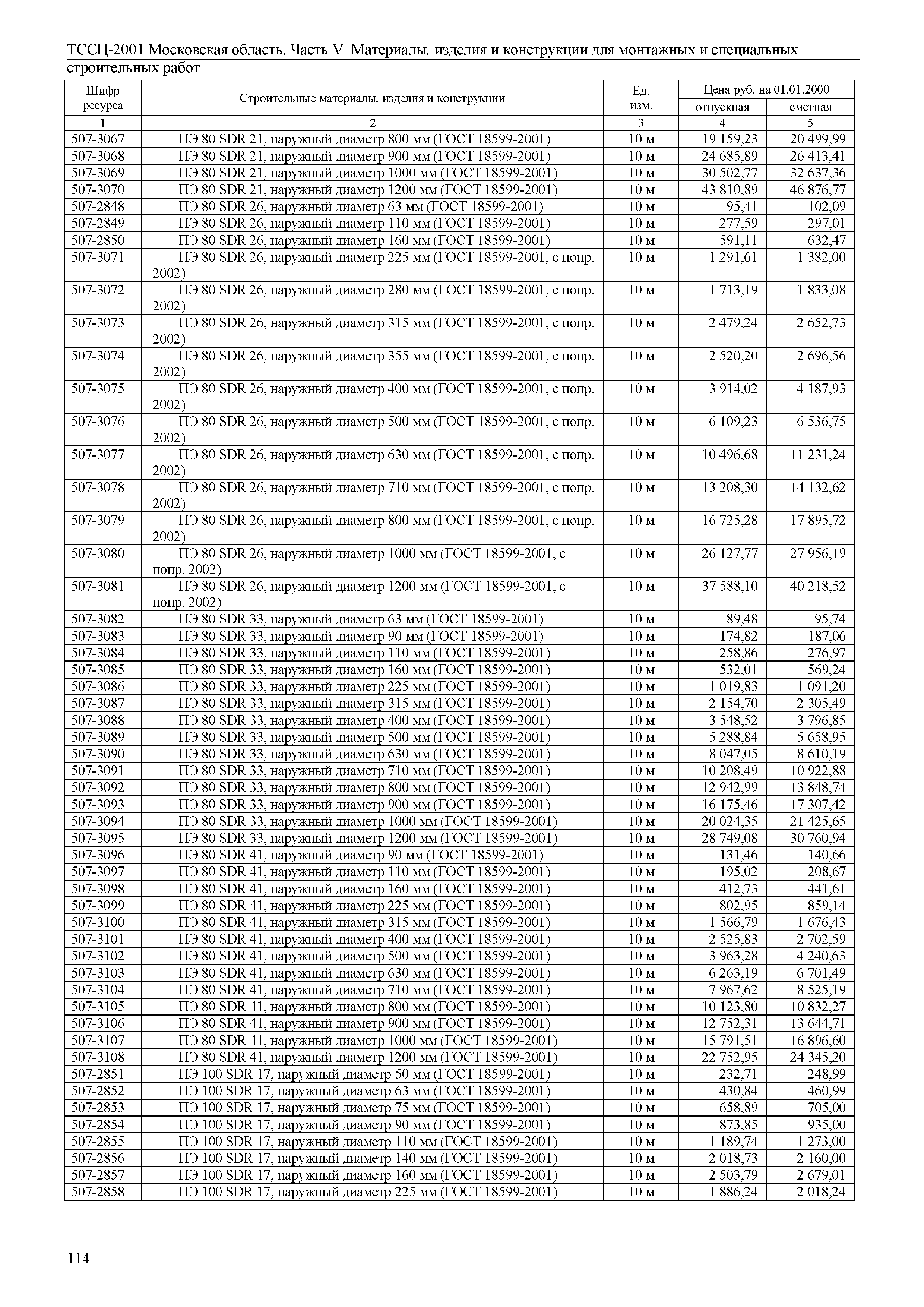 ТССЦ 01-2001 Московская область