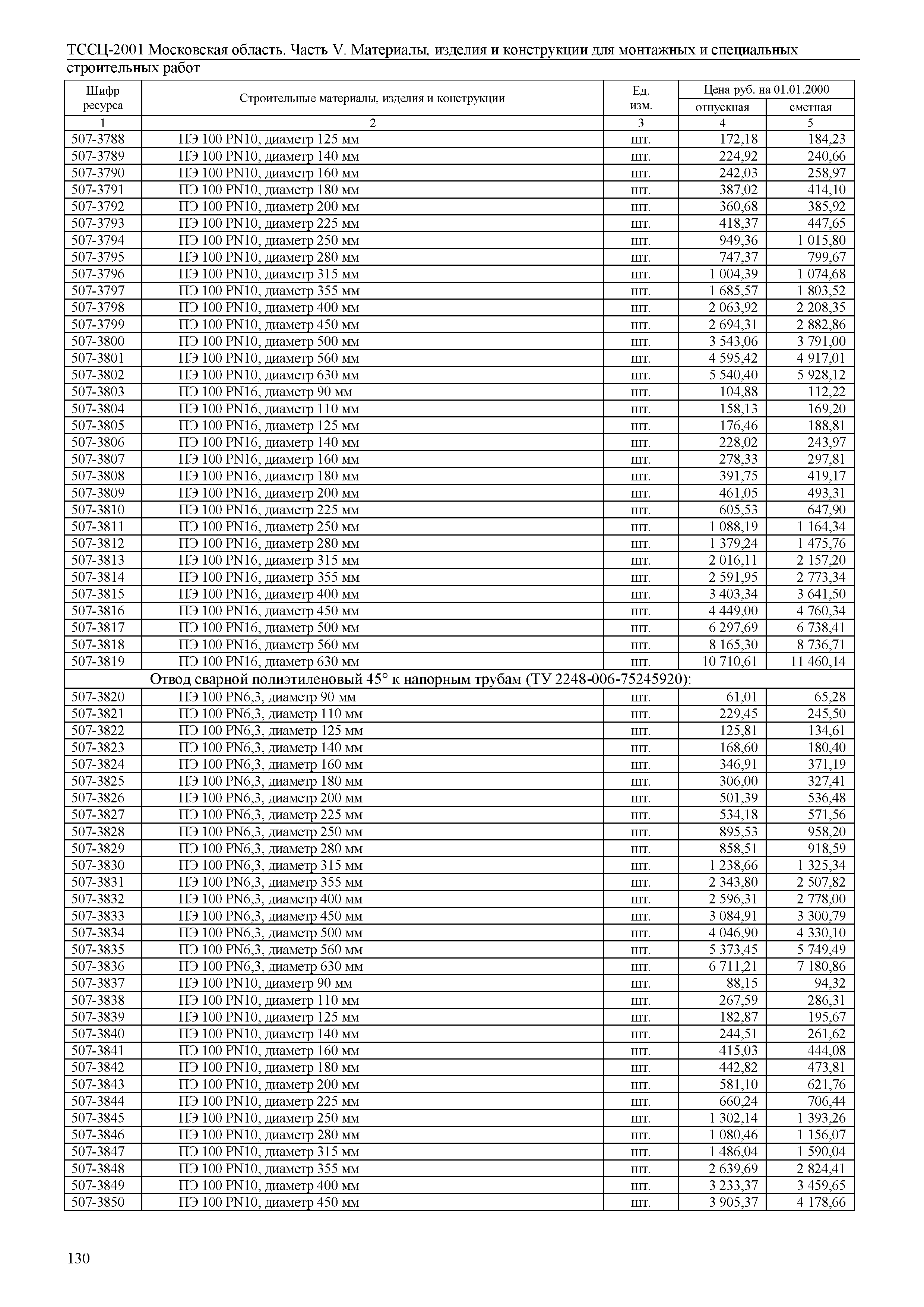 ТССЦ 01-2001 Московская область