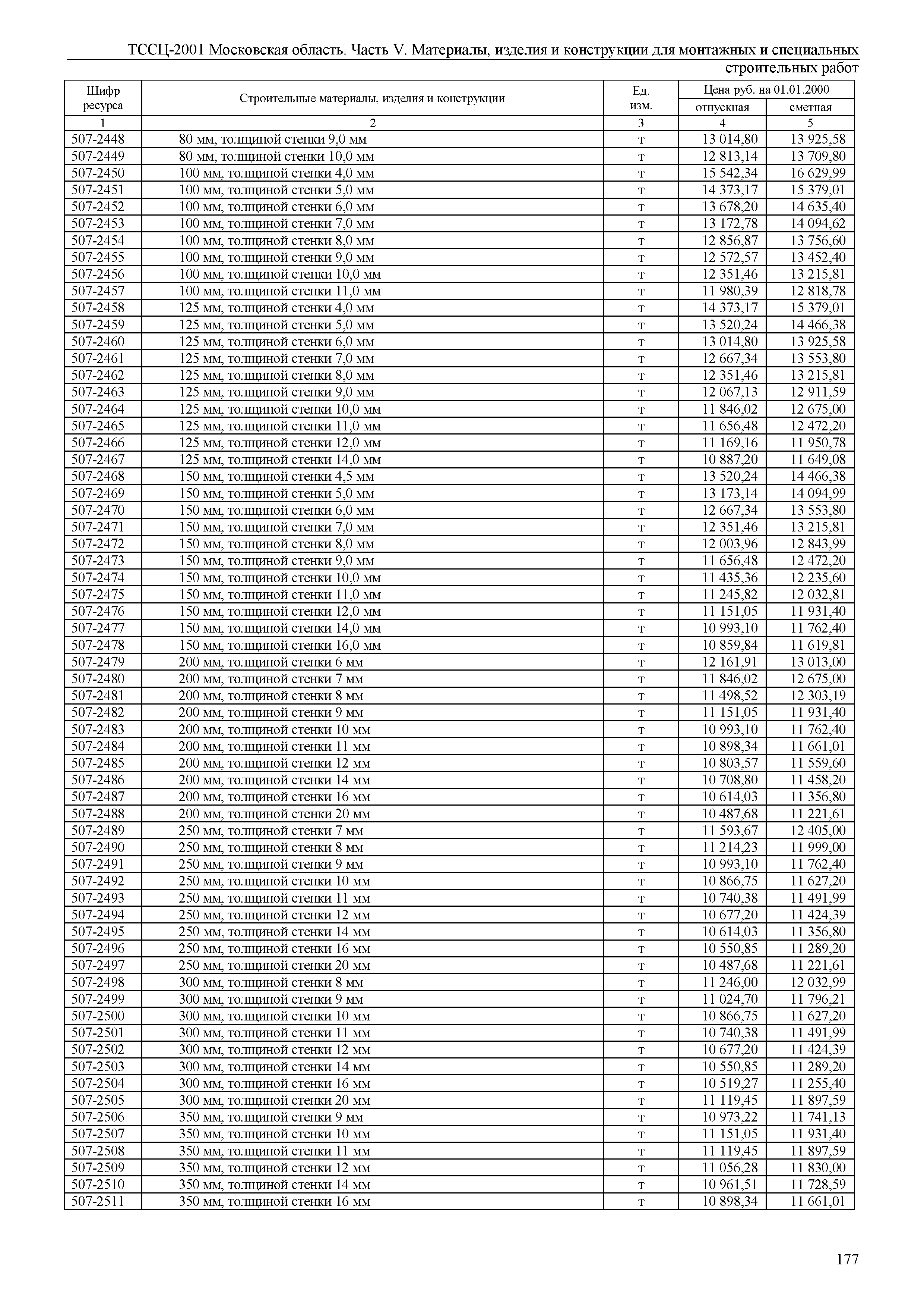 ТССЦ 01-2001 Московская область