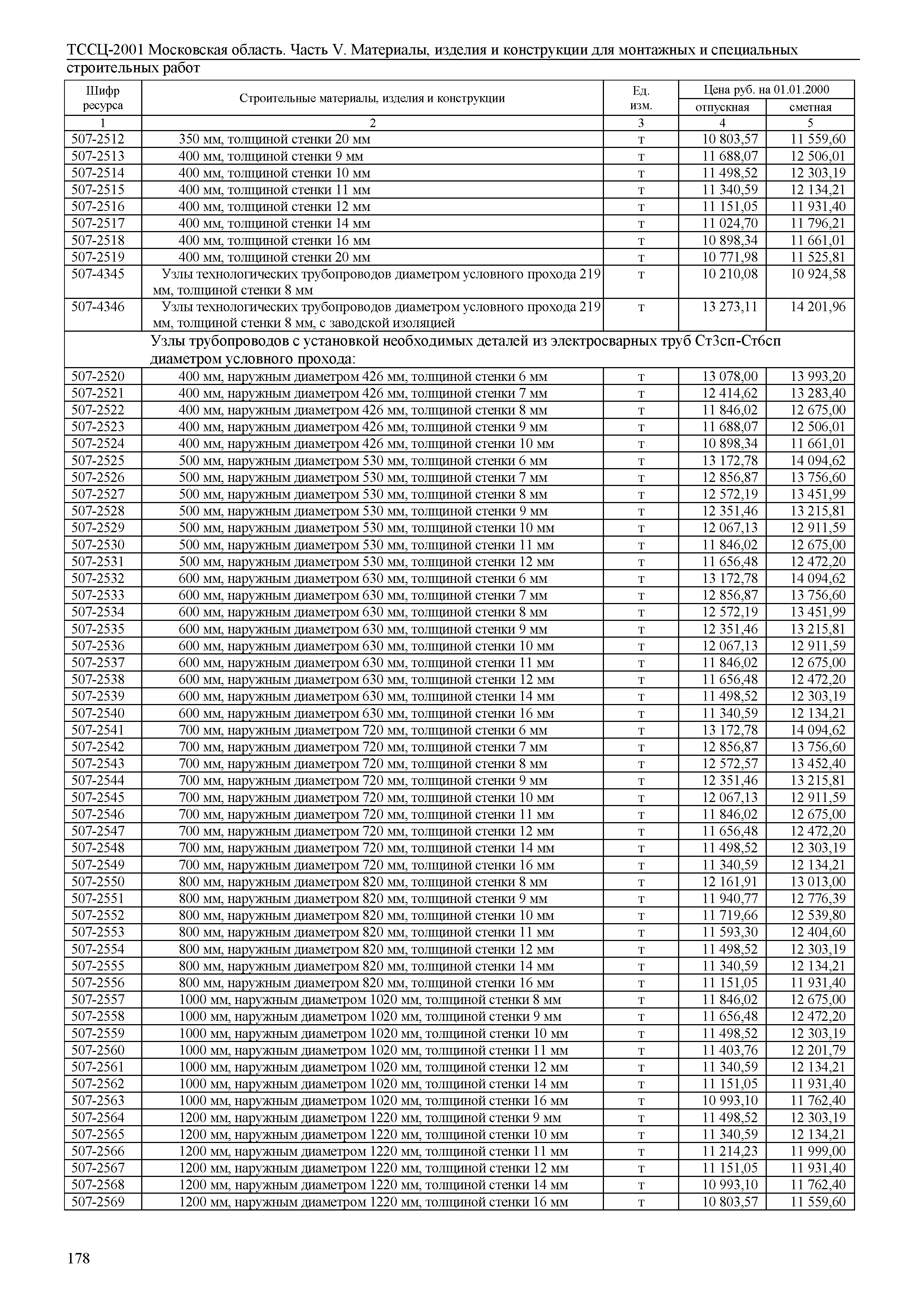 ТССЦ 01-2001 Московская область