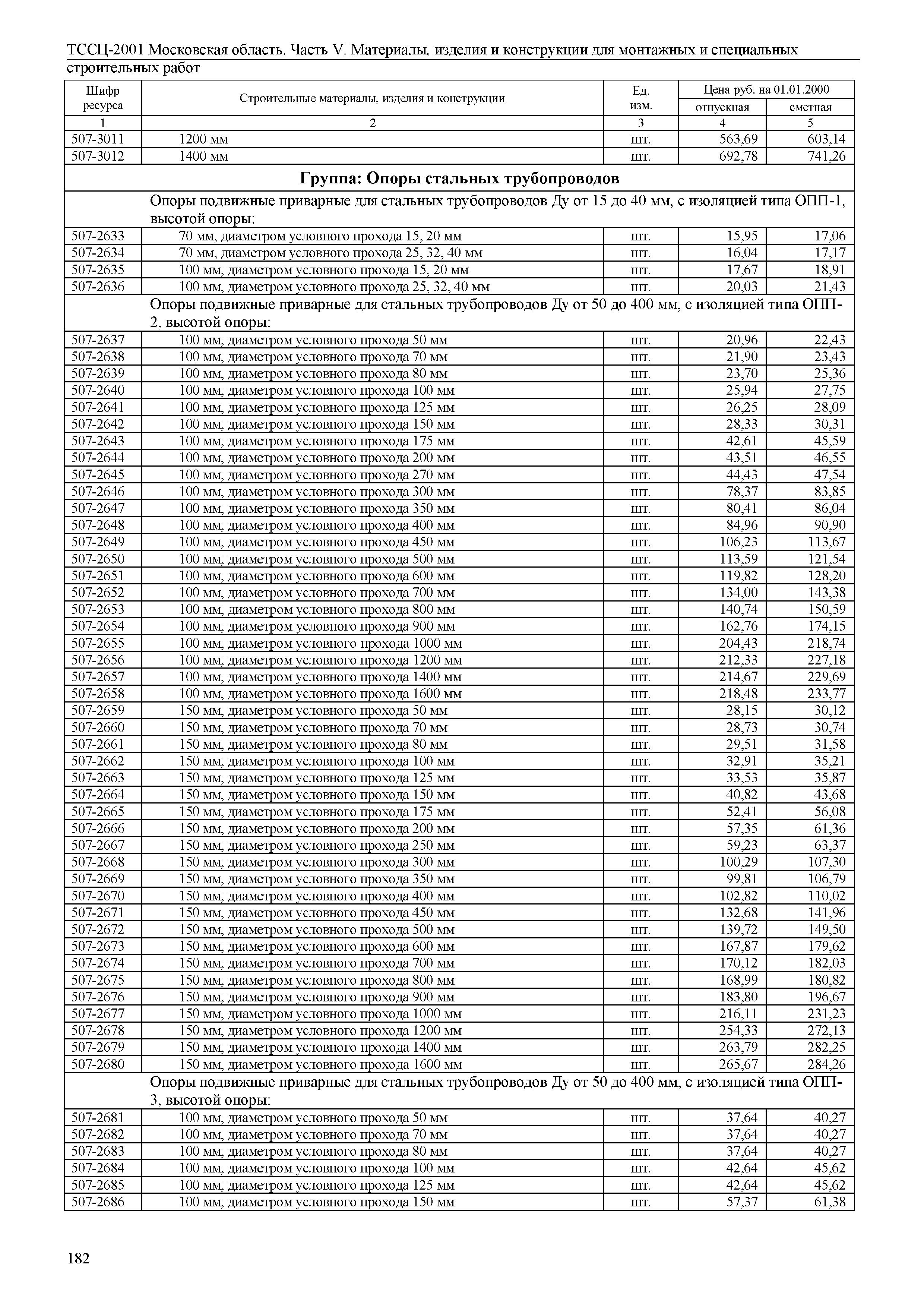 ТССЦ 01-2001 Московская область