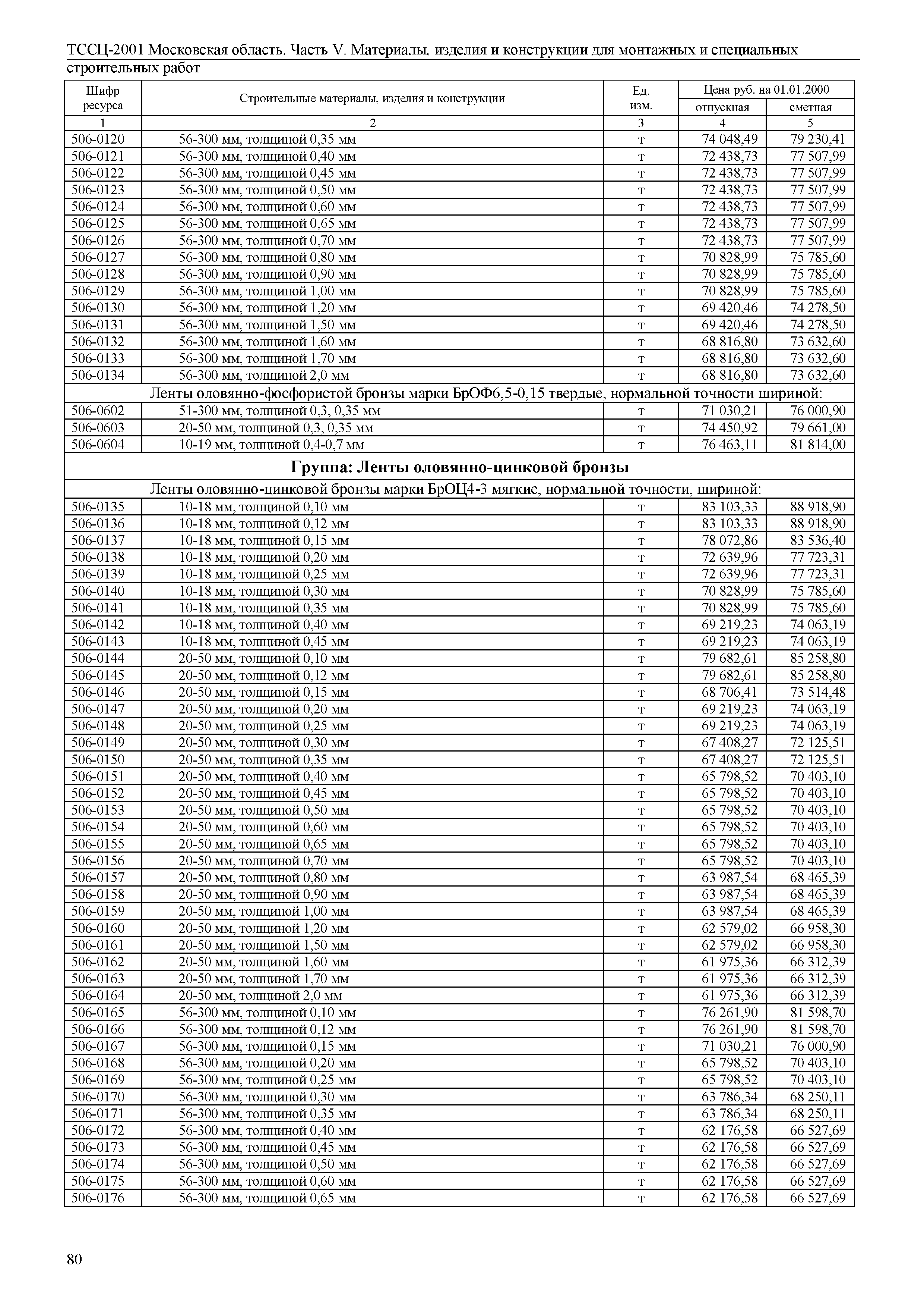 ТССЦ 01-2001 Московская область