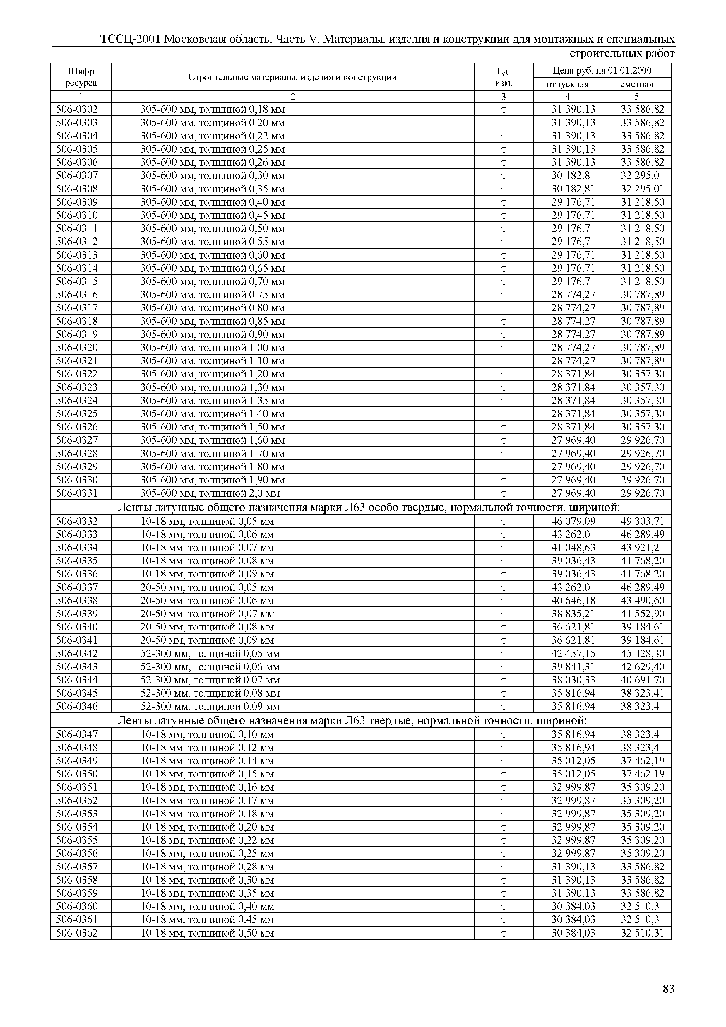 ТССЦ 01-2001 Московская область