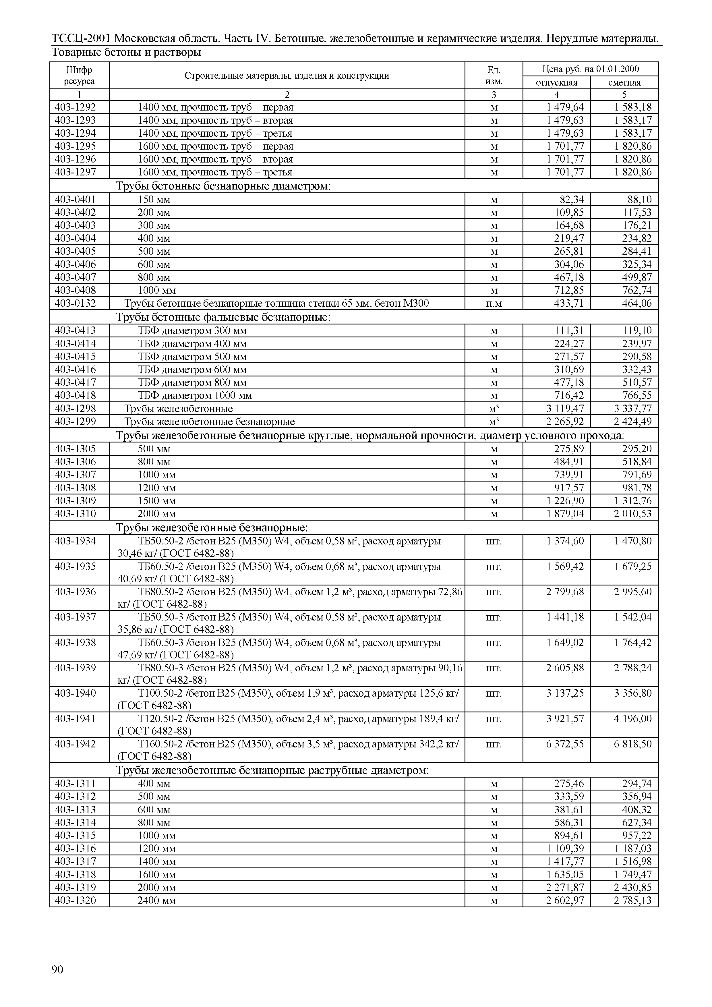 ТССЦ 01-2001 Московская область