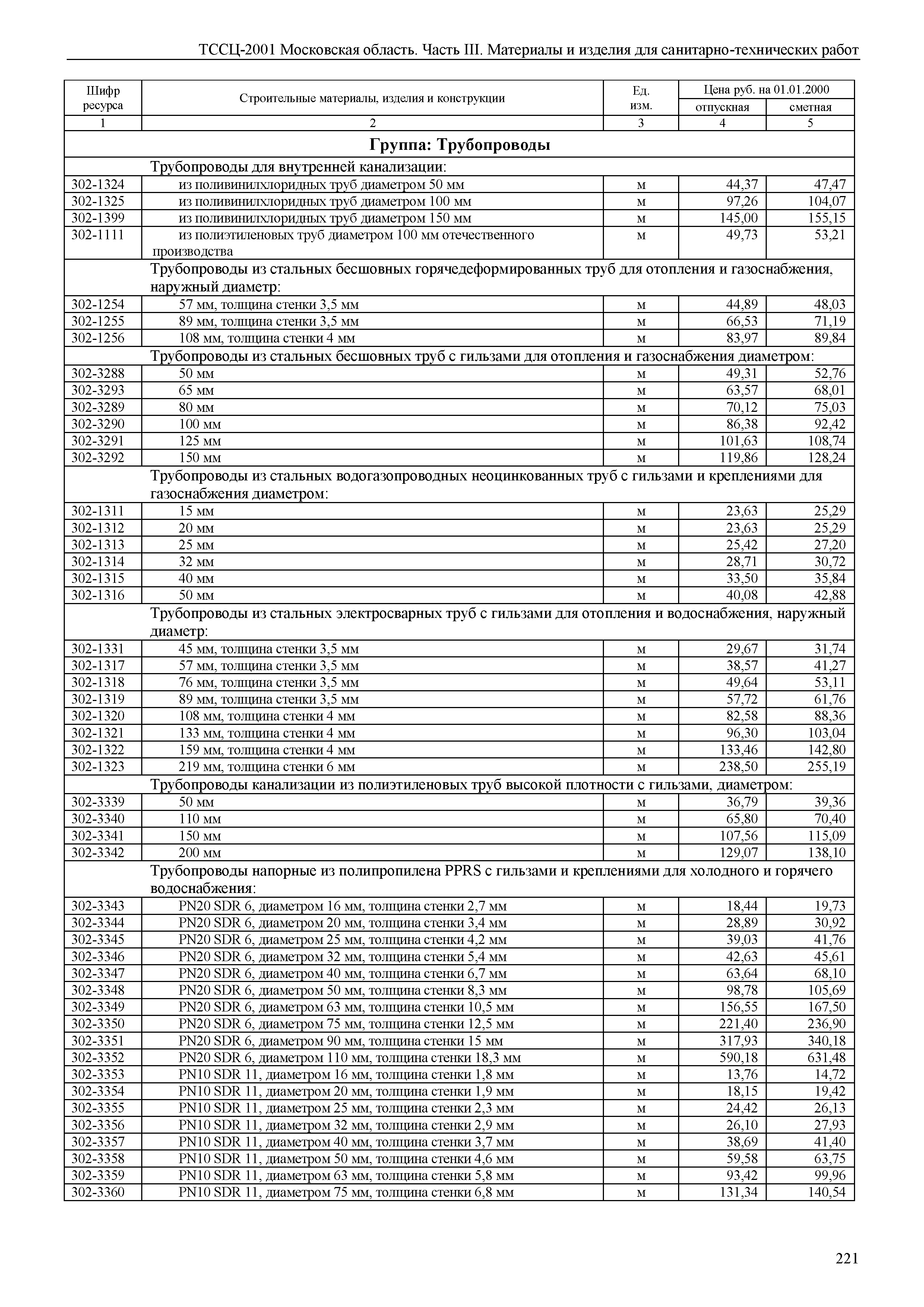 ТССЦ 01-2001 Московская область