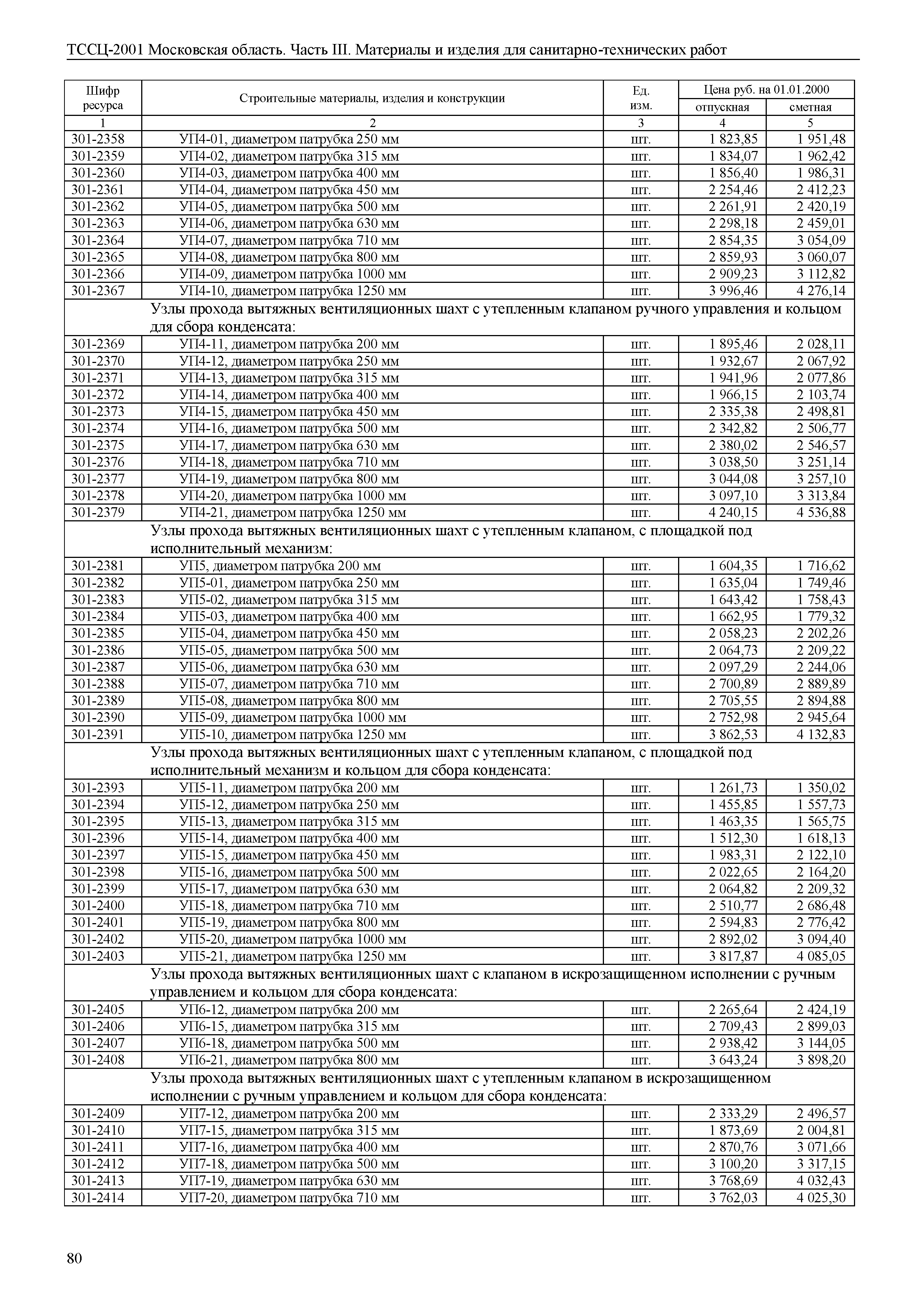 ТССЦ 01-2001 Московская область