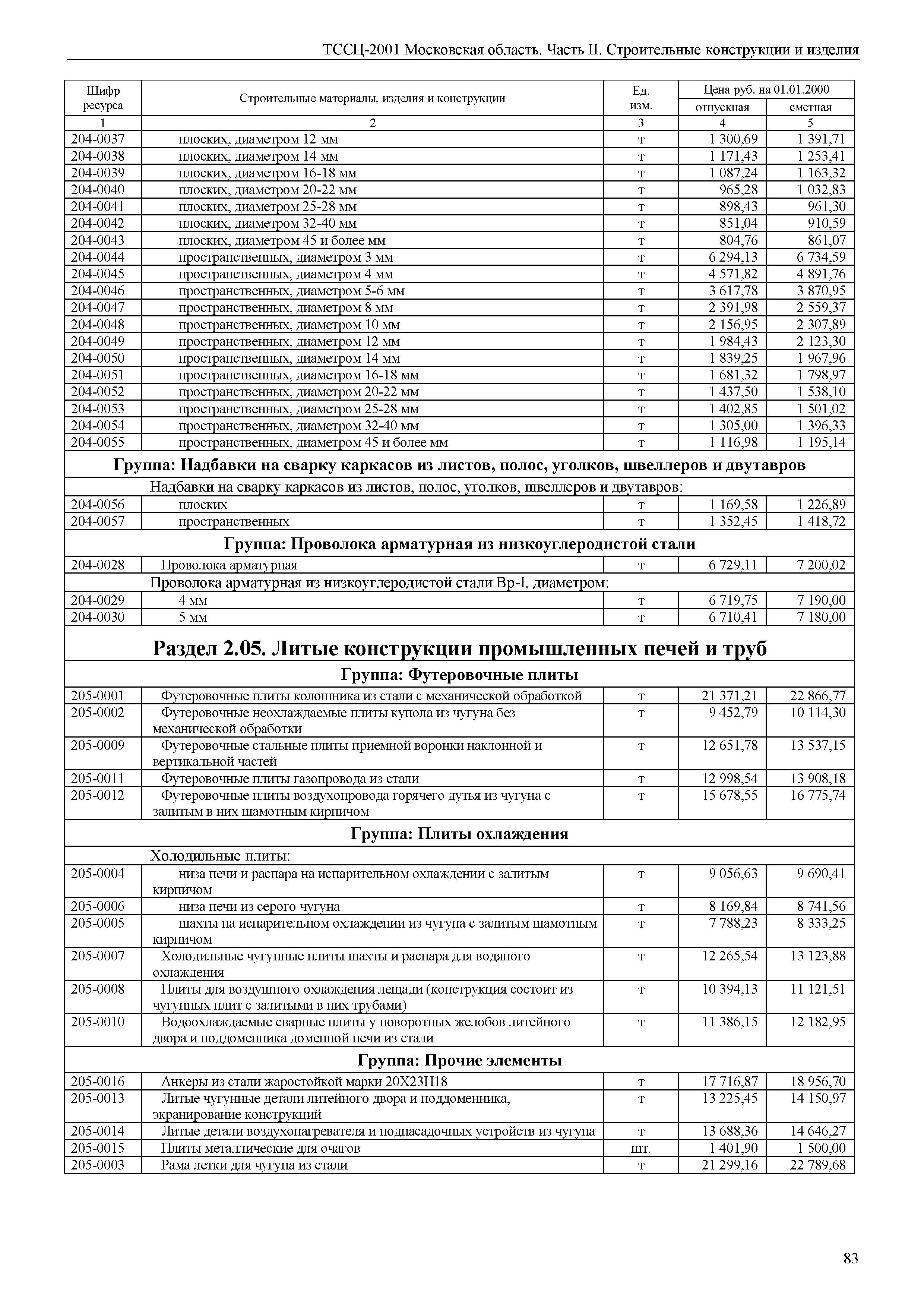 ТССЦ 01-2001 Московская область